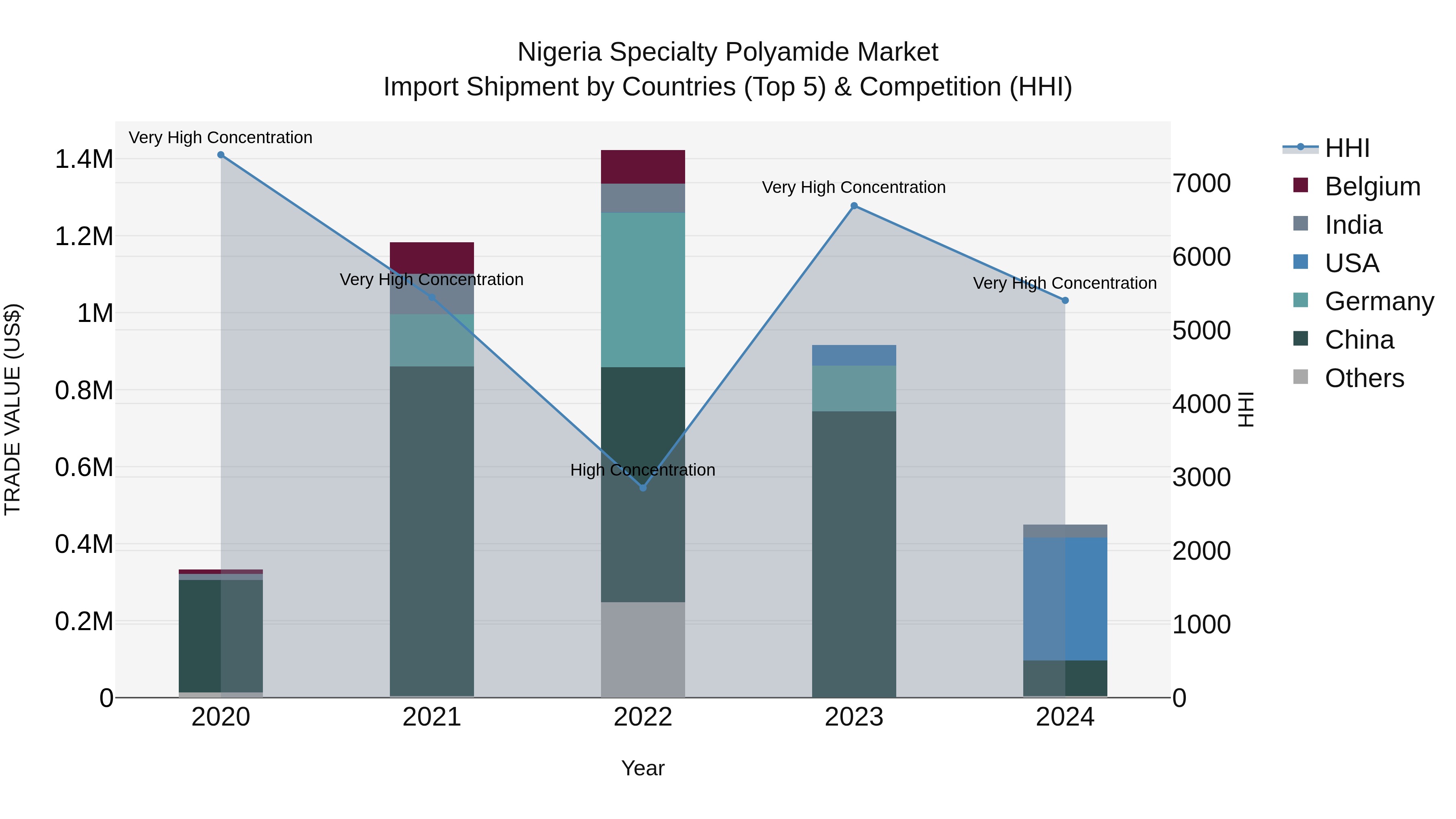 Nigeria Specialty Polyamide Market Top 5 Importing Countries and Market Competition (HHI) Analysis