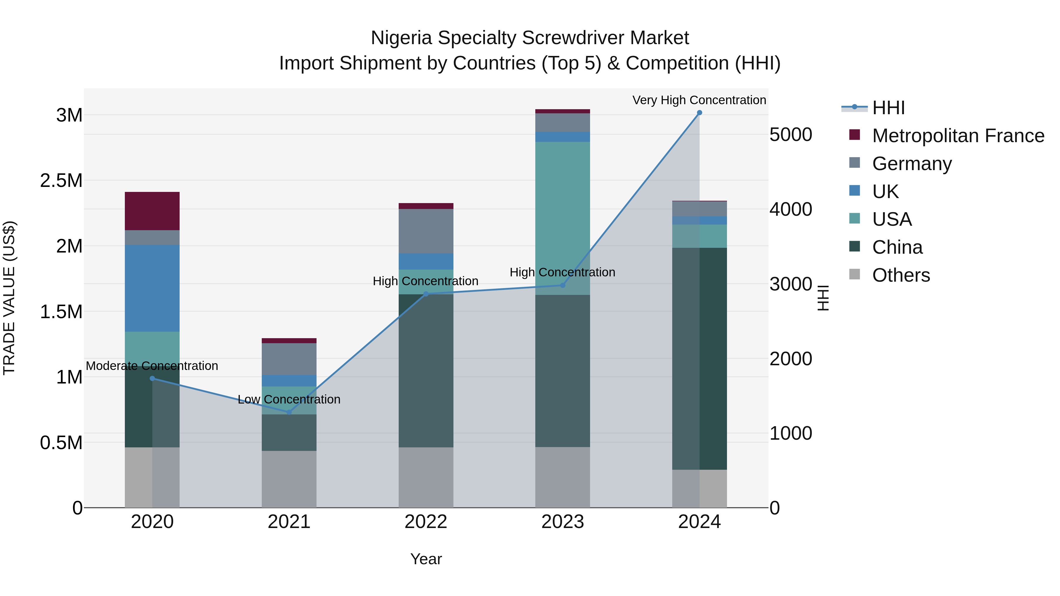 Nigeria Specialty Screwdriver Market Top 5 Importing Countries and Market Competition (HHI) Analysis