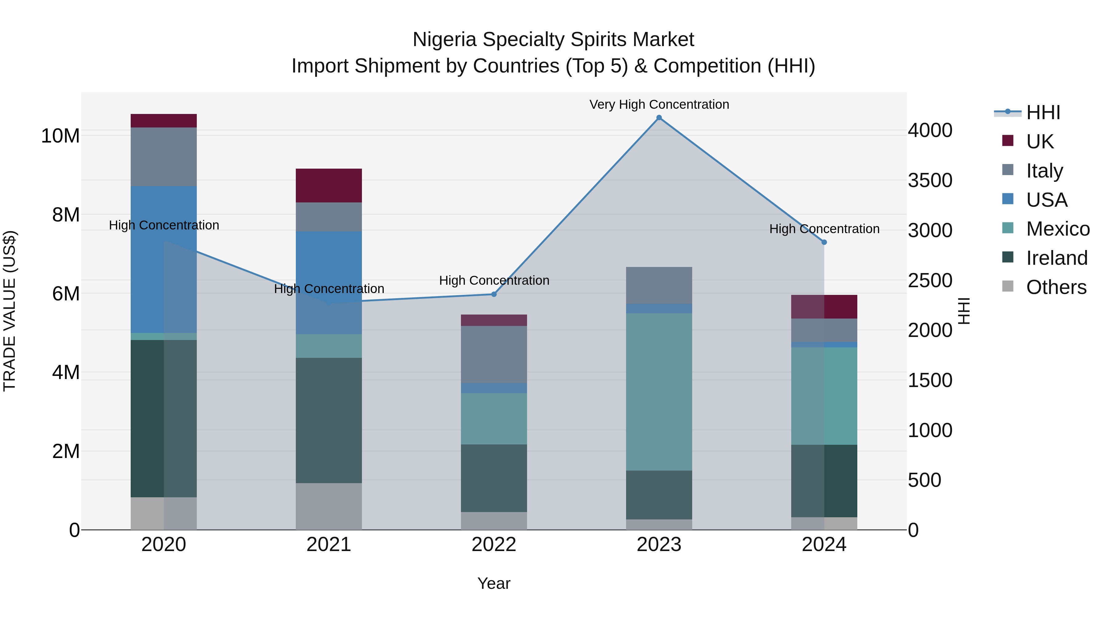 Nigeria Specialty Spirits Market Top 5 Importing Countries and Market Competition (HHI) Analysis