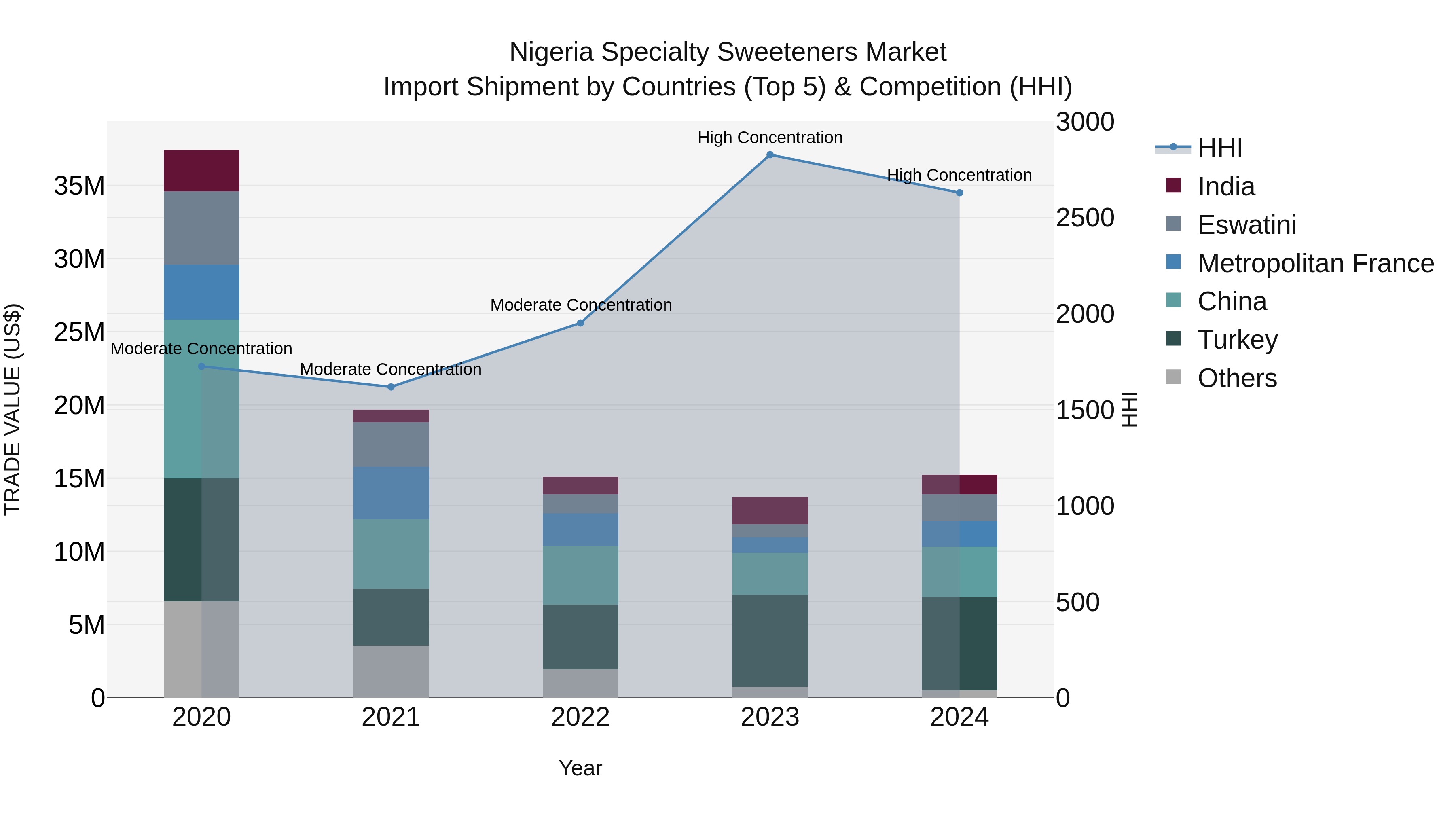 Nigeria Specialty Sweeteners Market Top 5 Importing Countries and Market Competition (HHI) Analysis