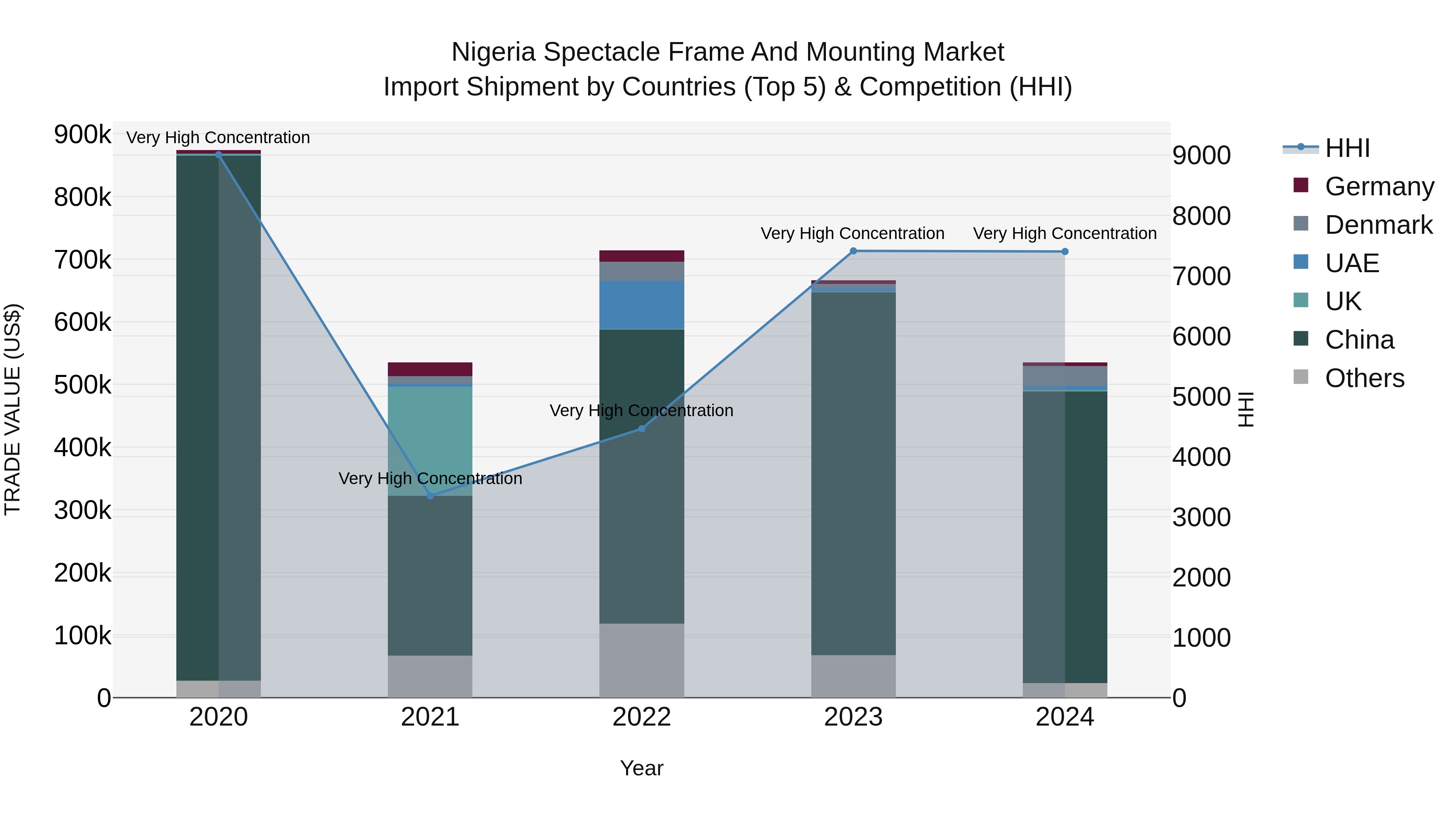 Nigeria Spectacle Frame And Mounting Market Top 5 Importing Countries and Market Competition (HHI) Analysis