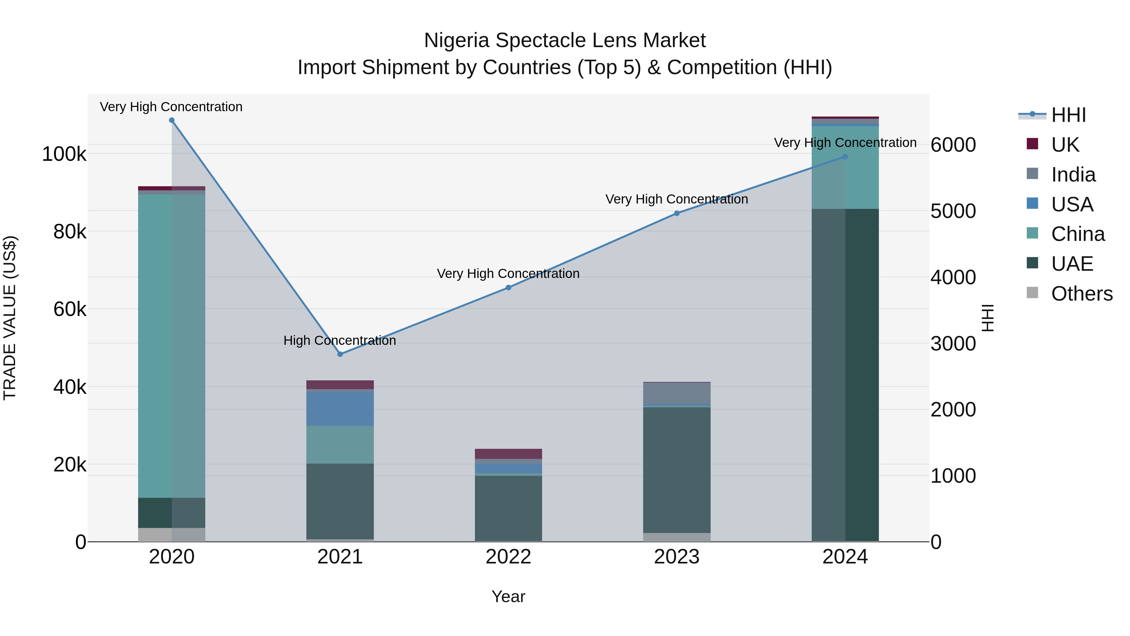 Nigeria Spectacle Lens Market Top 5 Importing Countries and Market Competition (HHI) Analysis
