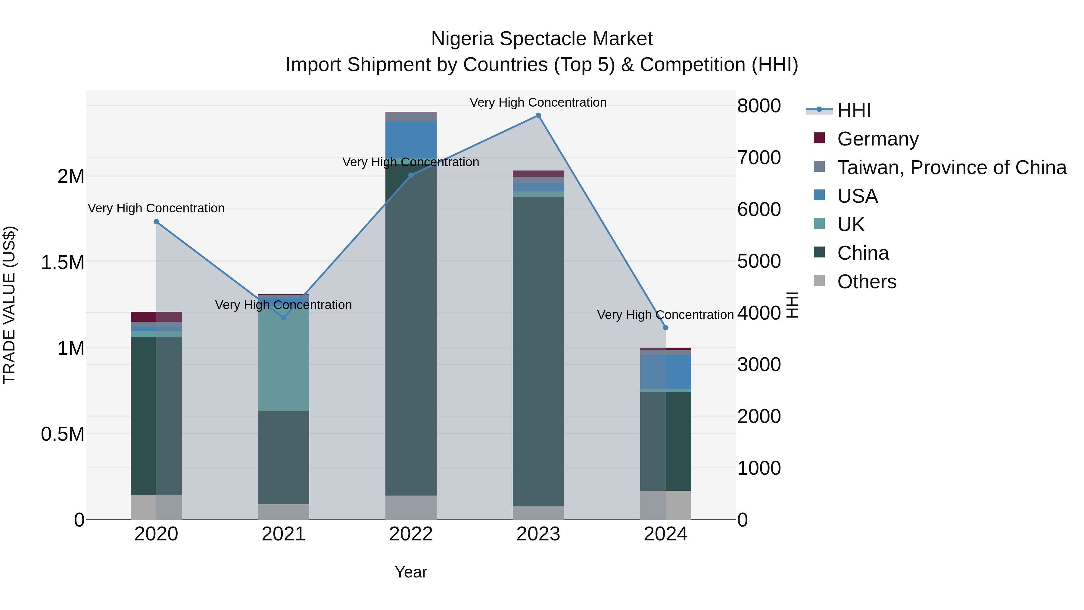 Nigeria Spectacle Market Top 5 Importing Countries and Market Competition (HHI) Analysis