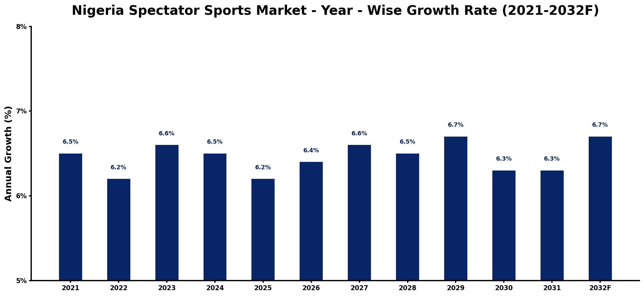 Nigeria Spectator Sports Market Year-wise Growth Rate and Key Drivers