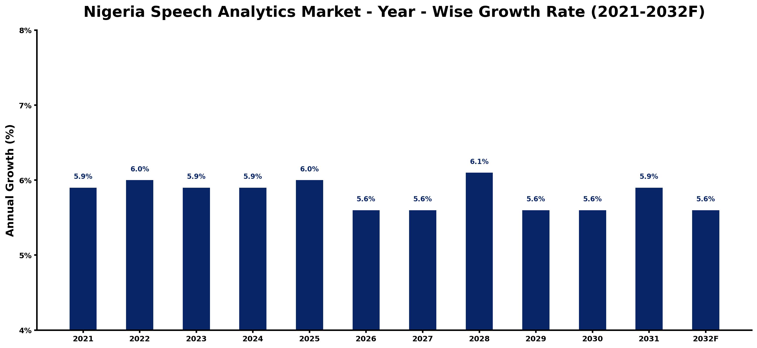 Nigeria Speech Analytics Market Year-wise Growth Rate and Key Drivers