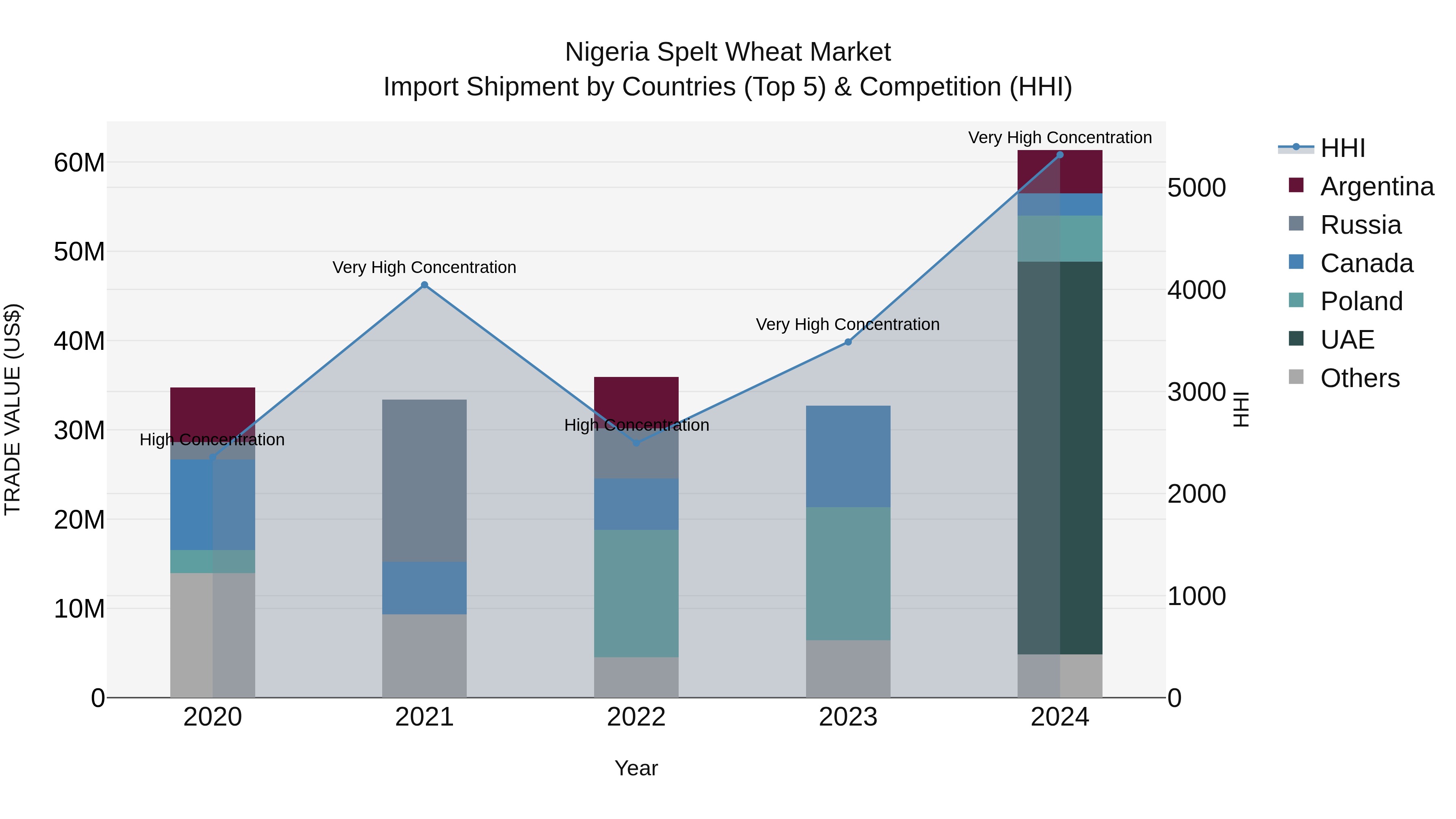 Nigeria Spelt Wheat Market Top 5 Importing Countries and Market Competition (HHI) Analysis