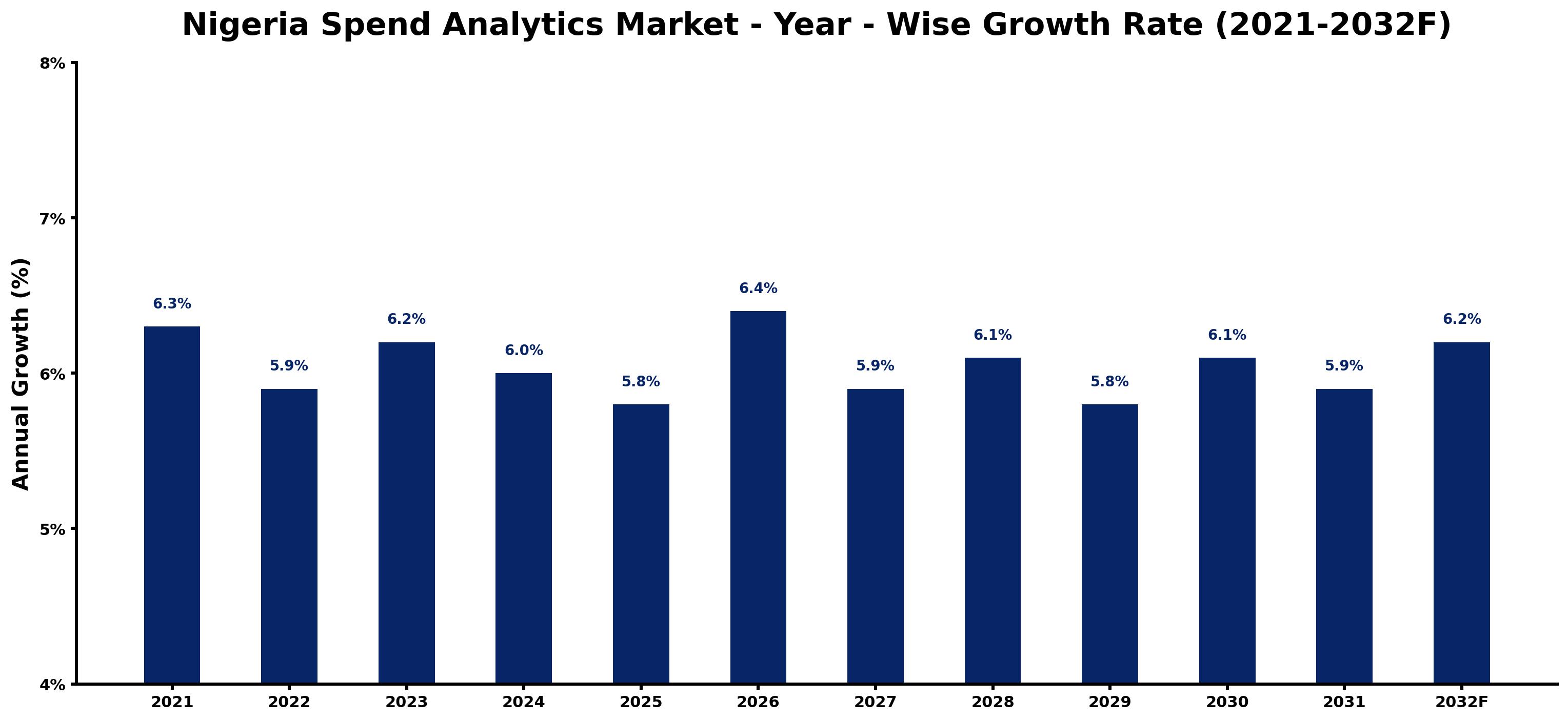 Nigeria Spend Analytics Market Year-wise Growth Rate and Key Drivers