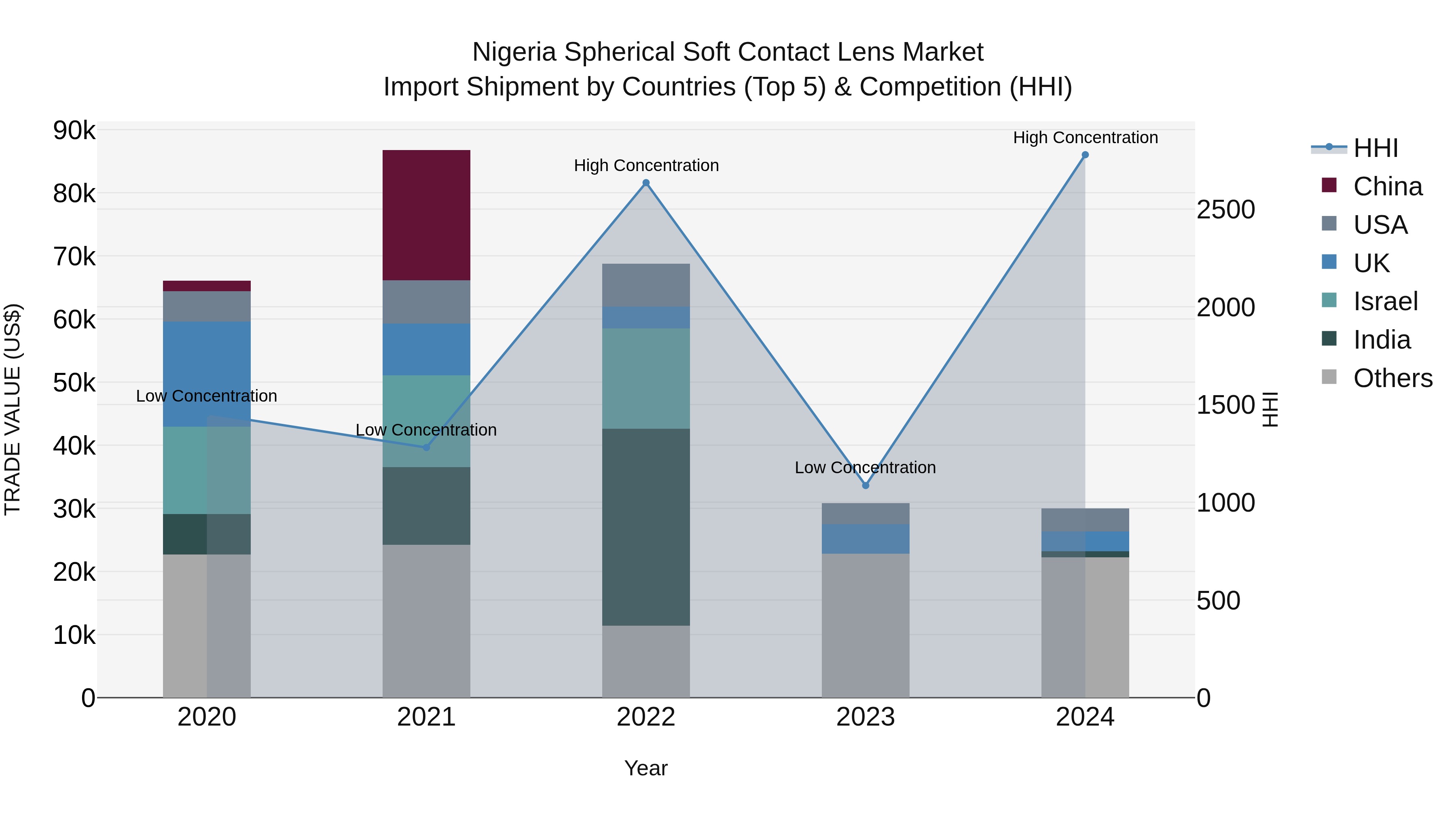 Nigeria Spherical Soft Contact Lens Market Top 5 Importing Countries and Market Competition (HHI) Analysis