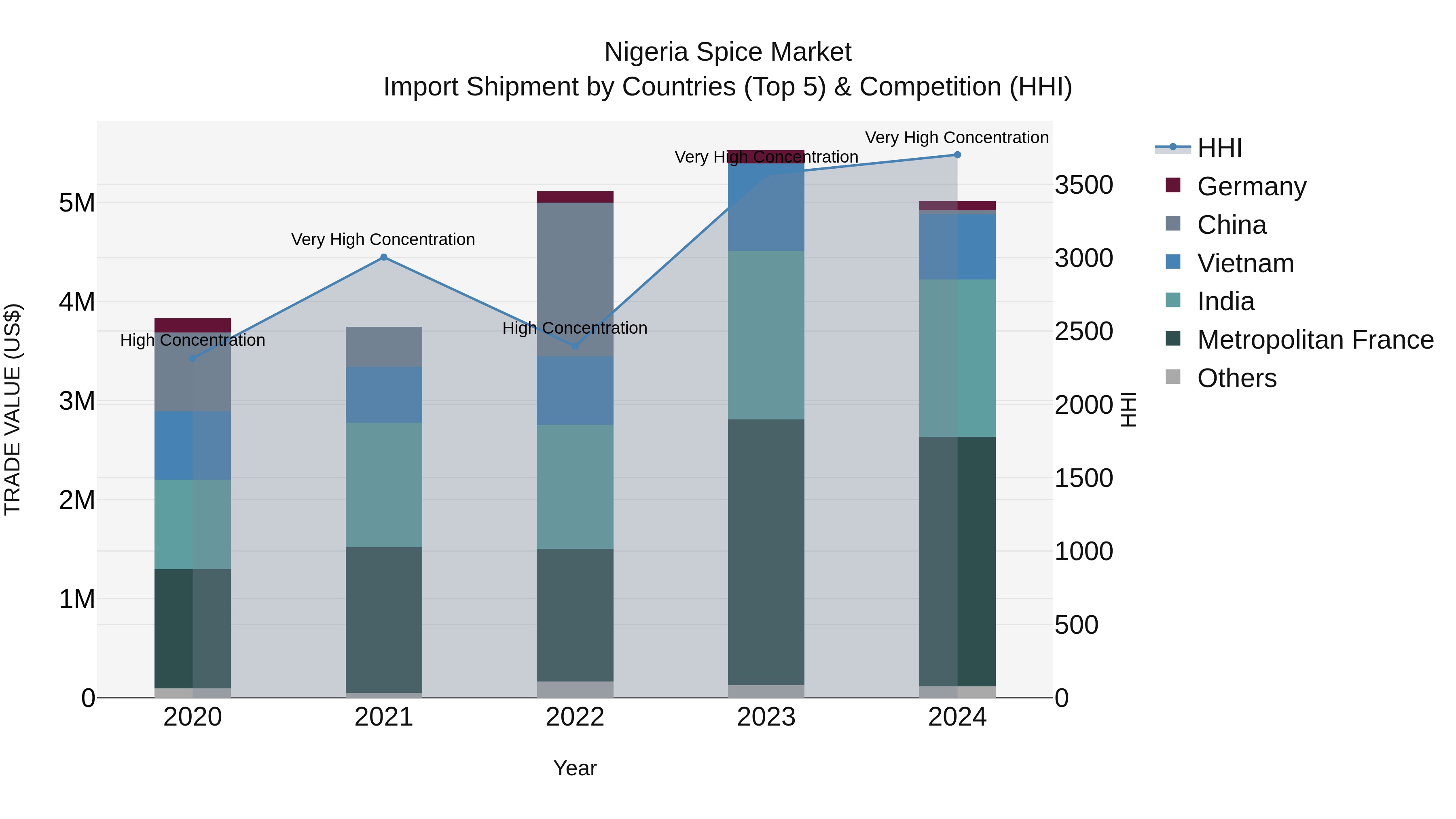 Nigeria Spice Market Top 5 Importing Countries and Market Competition (HHI) Analysis