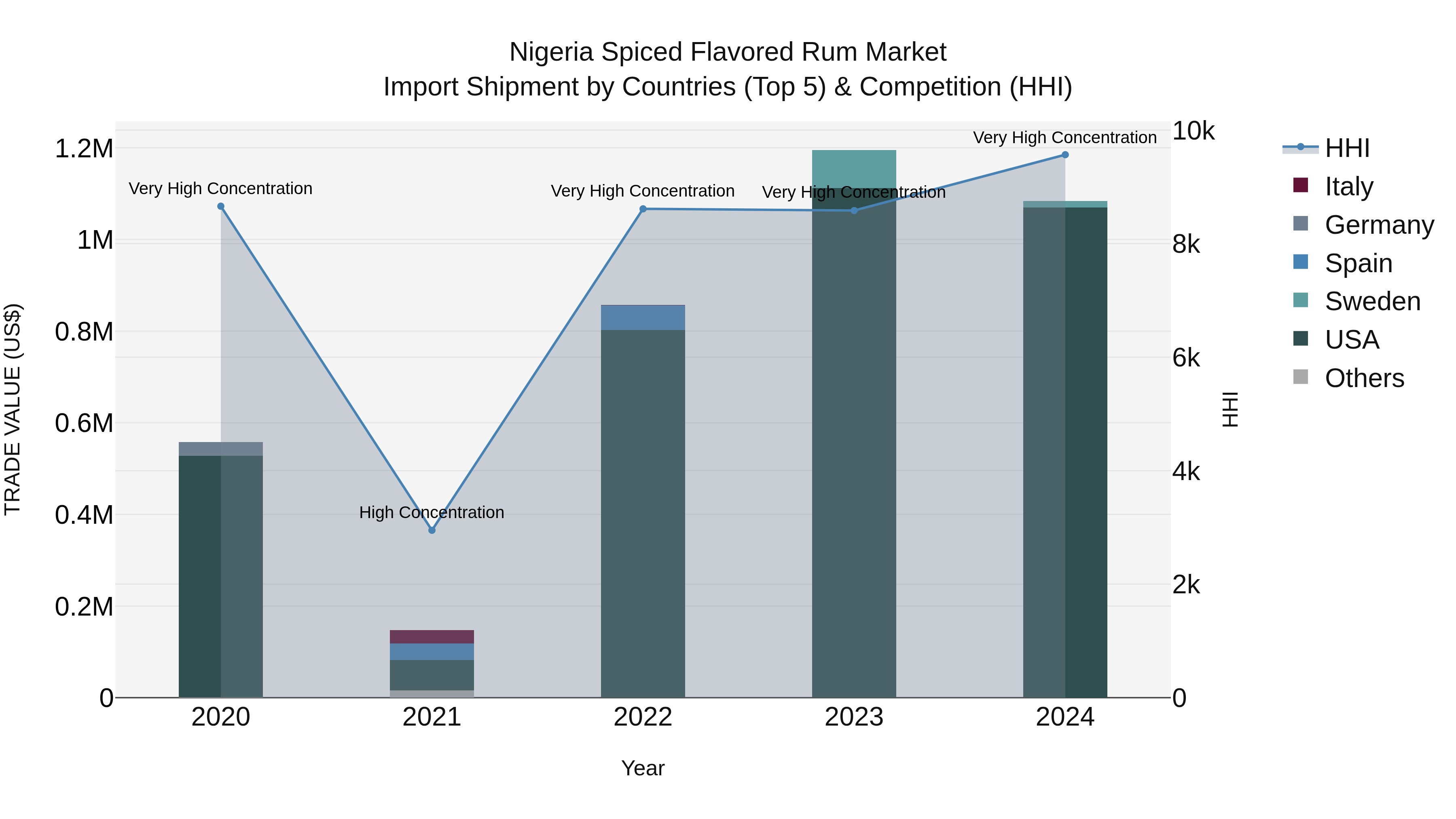 Nigeria Spiced Flavored Rum Market Top 5 Importing Countries and Market Competition (HHI) Analysis