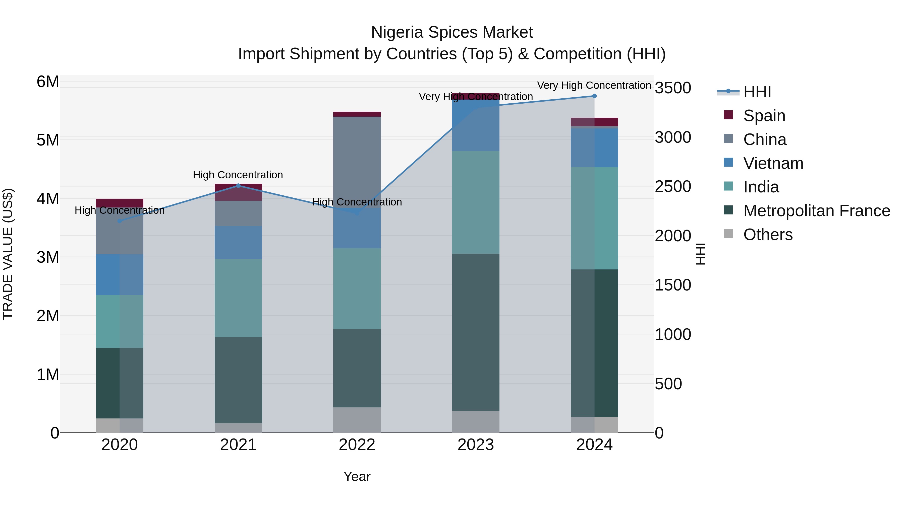 Nigeria Spices Market Top 5 Importing Countries and Market Competition (HHI) Analysis