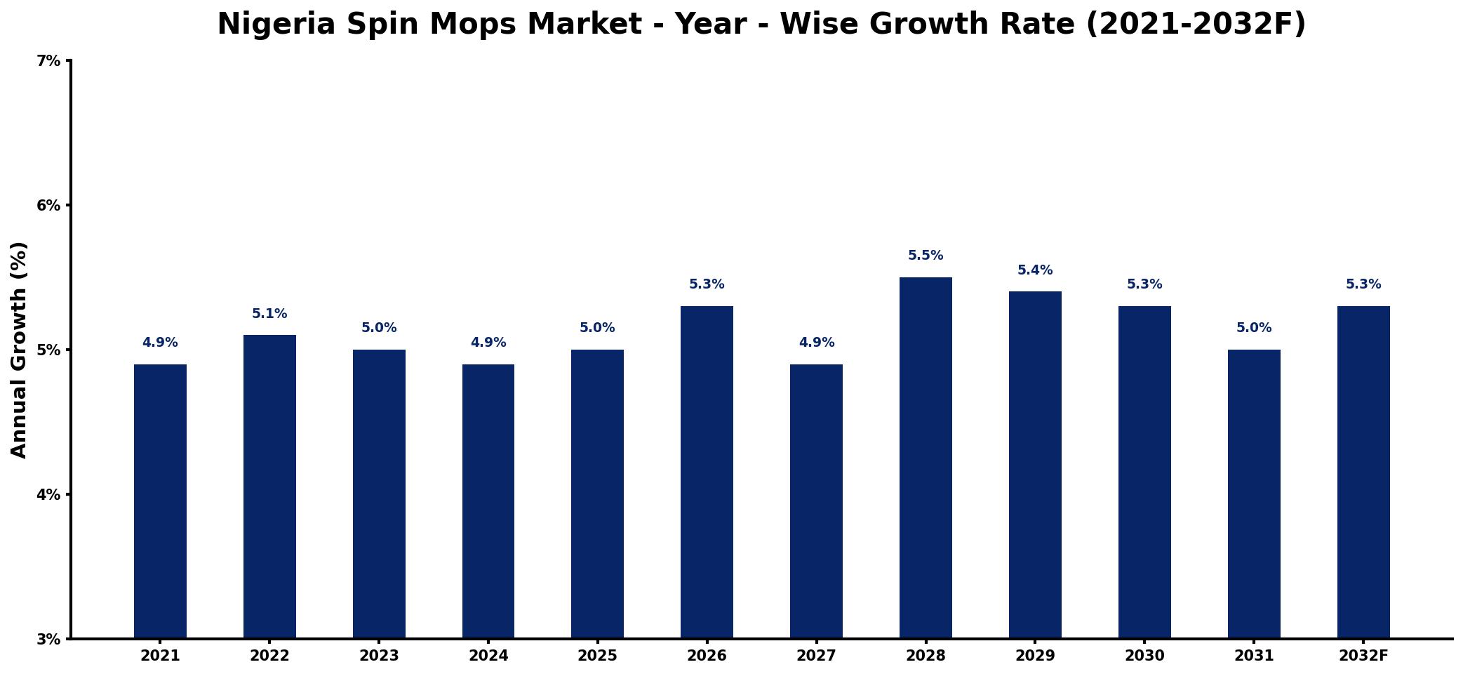 Nigeria Spin Mops Market Year-wise Growth Rate and Key Drivers