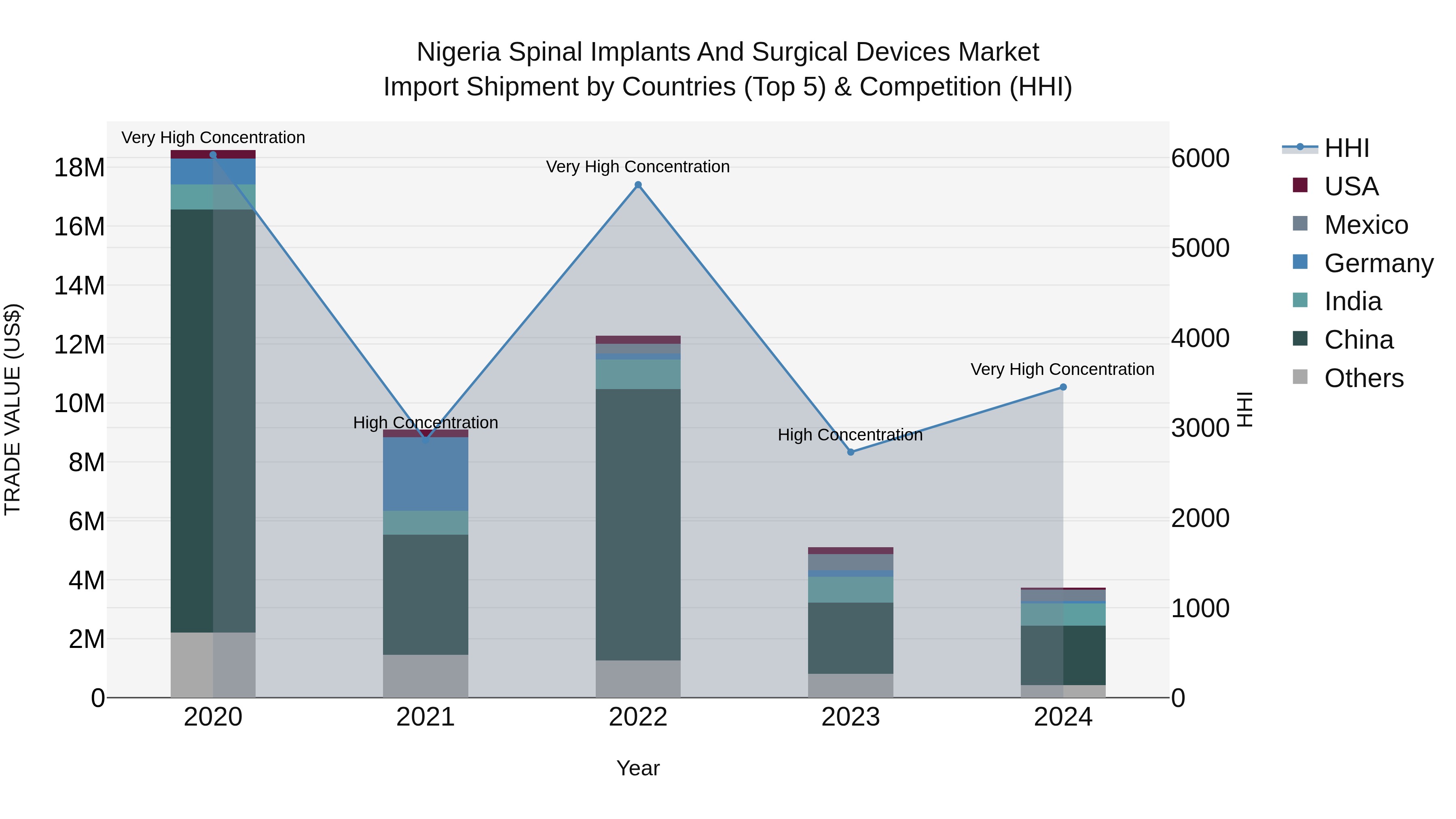 Nigeria Spinal Implants And Surgical Devices Market Top 5 Importing Countries and Market Competition (HHI) Analysis