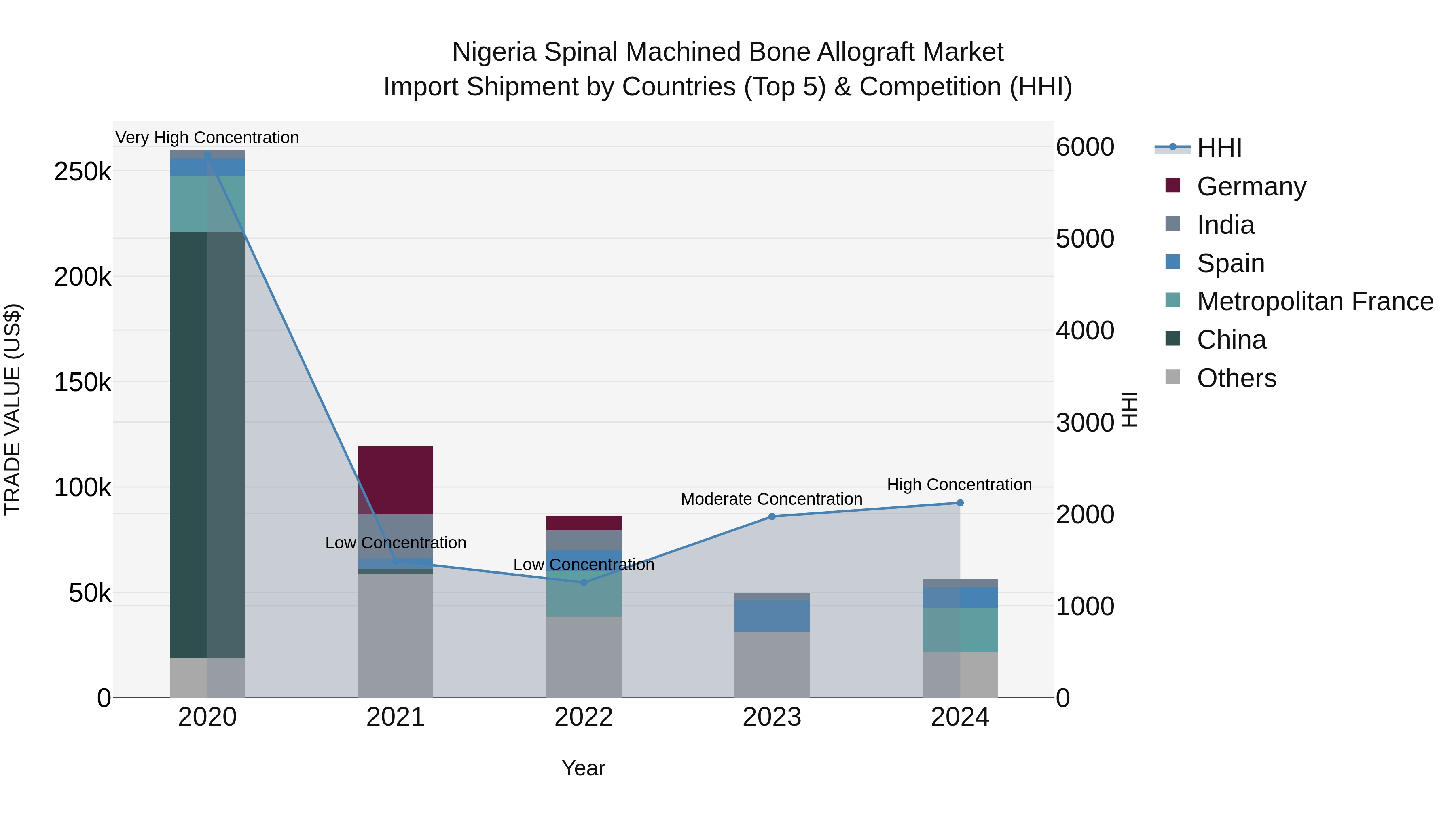 Nigeria Spinal Machined Bone Allograft Market Top 5 Importing Countries and Market Competition (HHI) Analysis