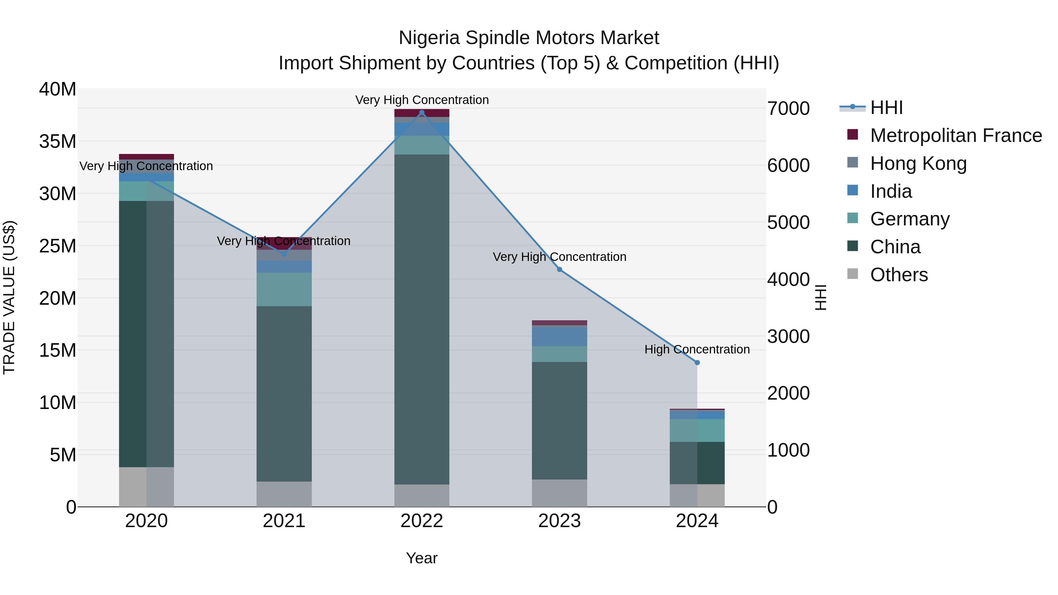 Nigeria Spindle Motors Market Top 5 Importing Countries and Market Competition (HHI) Analysis