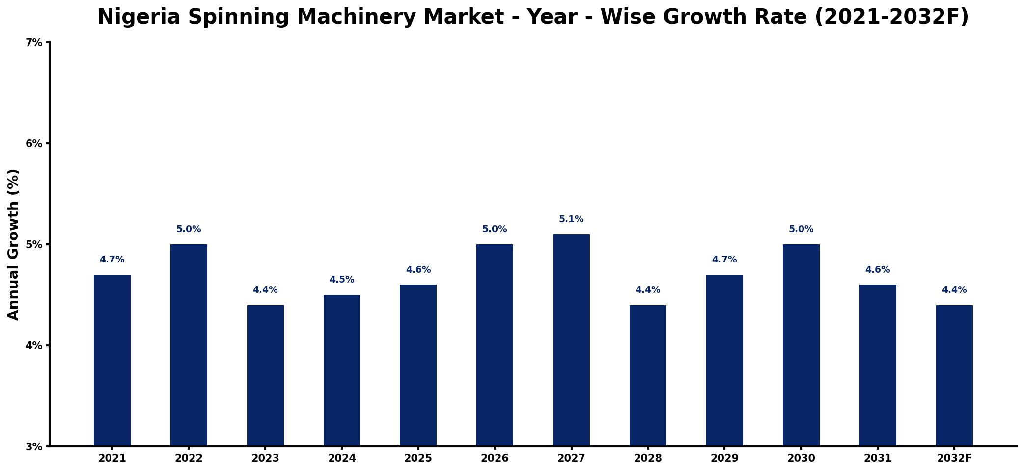 Nigeria Spinning Machinery Market Year-wise Growth Rate and Key Drivers