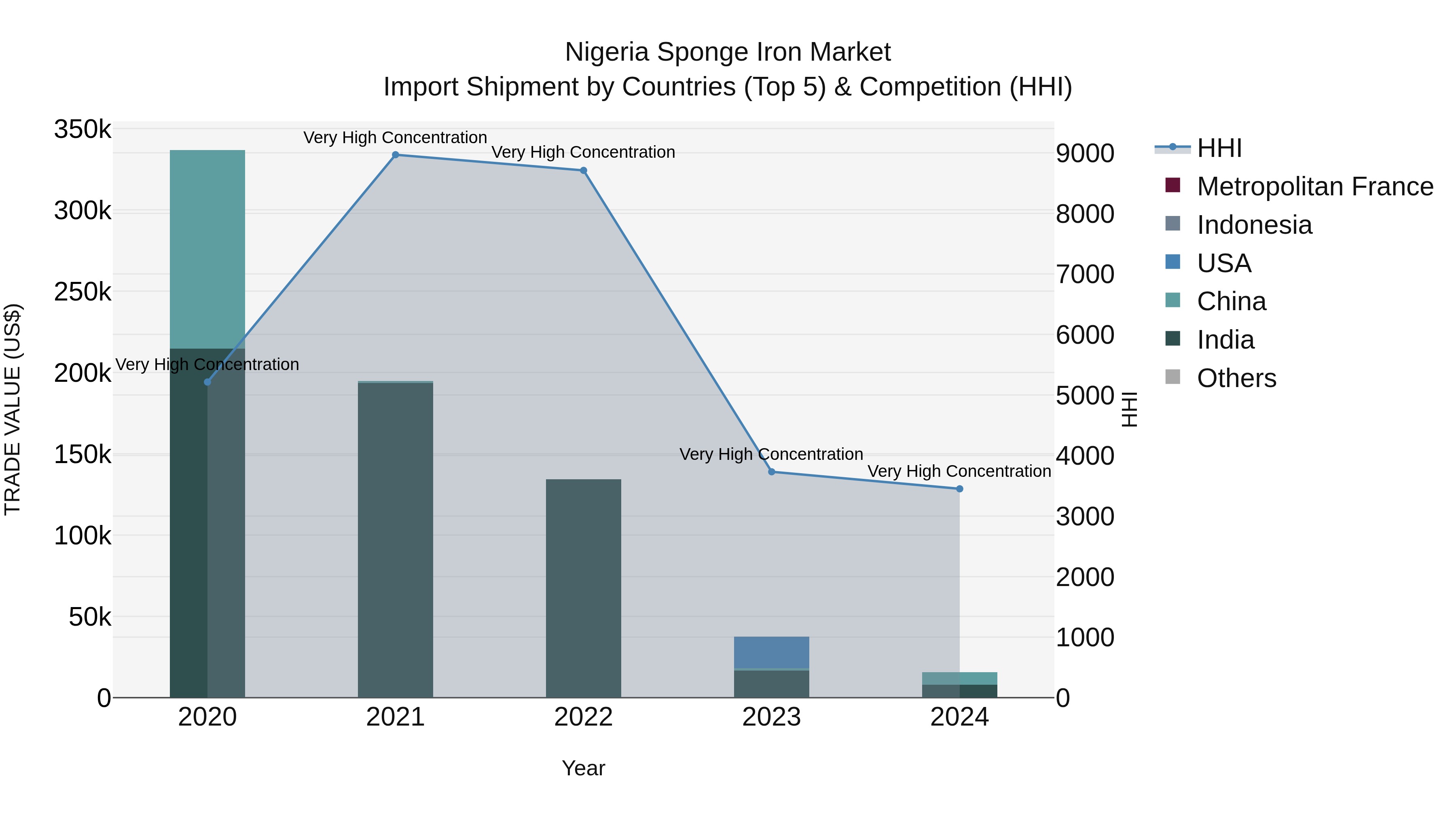 Nigeria Sponge Iron Market Top 5 Importing Countries and Market Competition (HHI) Analysis
