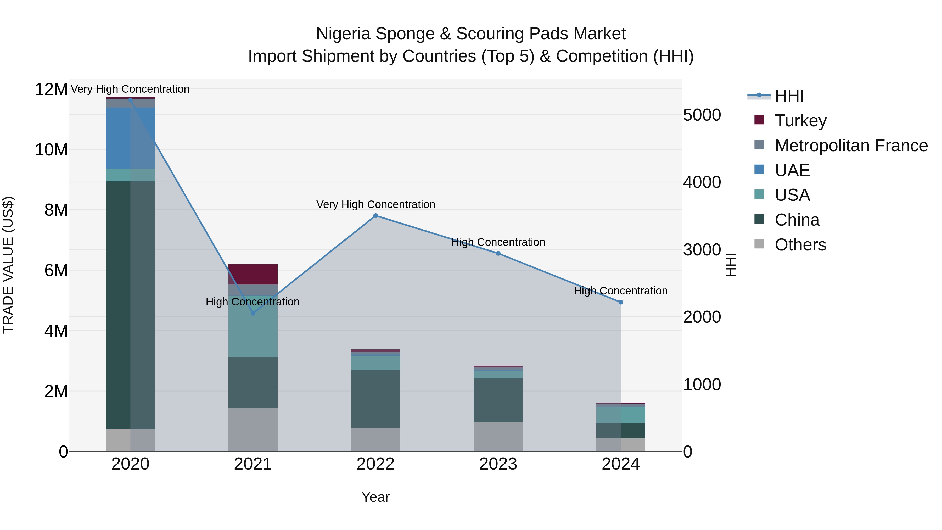 Nigeria Sponge Scouring Pads Market Top 5 Importing Countries and Market Competition (HHI) Analysis