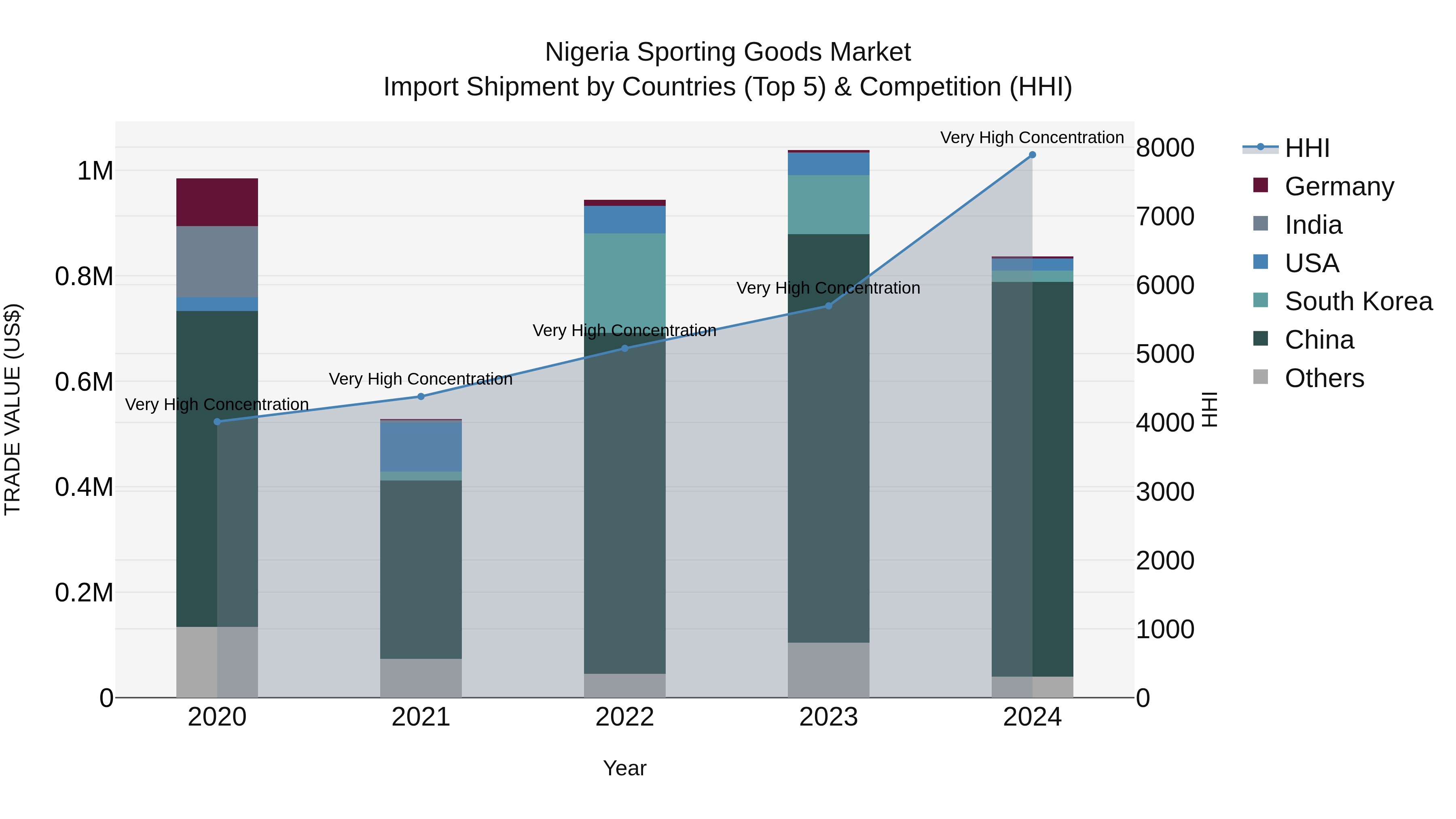 Nigeria Sporting Goods Market Top 5 Importing Countries and Market Competition (HHI) Analysis