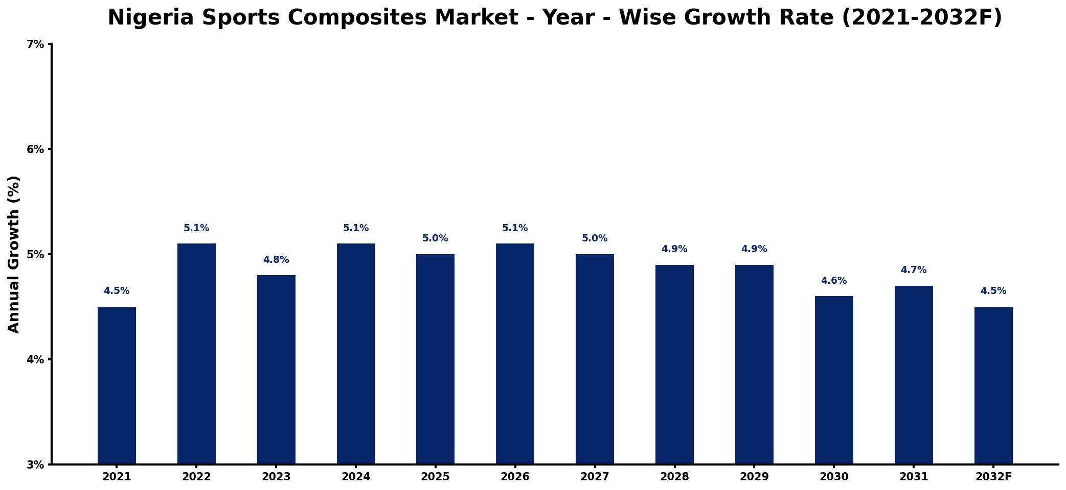 Nigeria Sports Composites Market Year-wise Growth Rate and Key Drivers