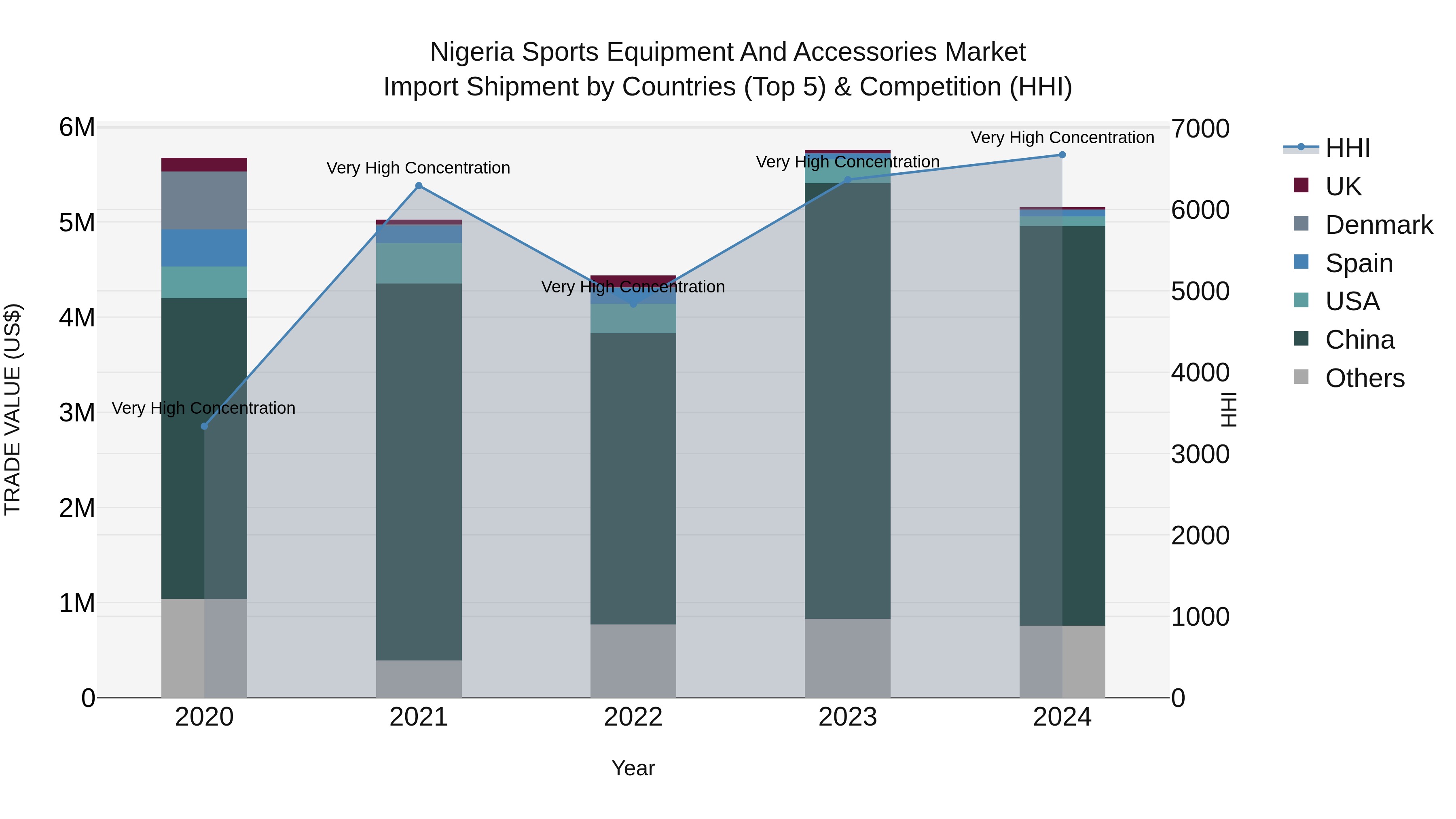 Nigeria Sports Equipment And Accessories Market Top 5 Importing Countries and Market Competition (HHI) Analysis