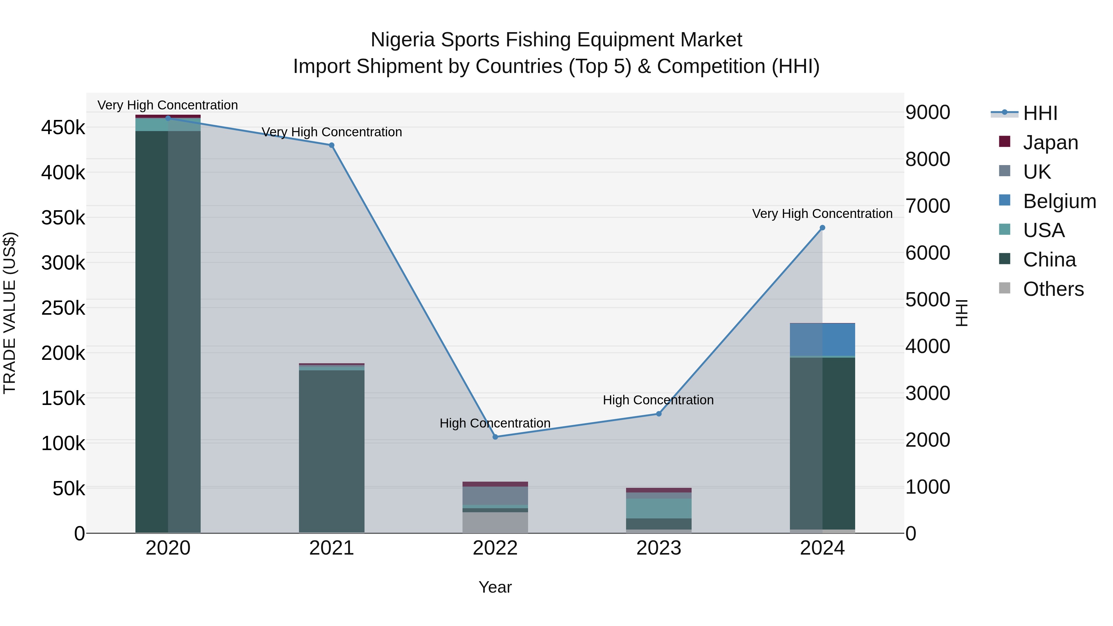 Nigeria Sports Fishing Equipment Market Top 5 Importing Countries and Market Competition (HHI) Analysis