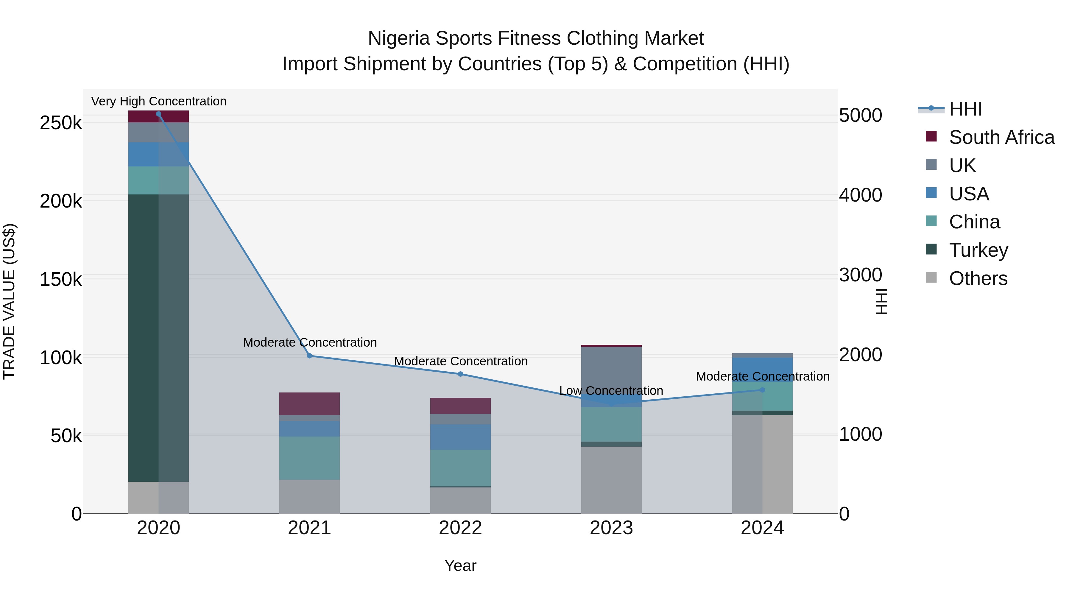 Nigeria Sports Fitness Clothing Market Top 5 Importing Countries and Market Competition (HHI) Analysis