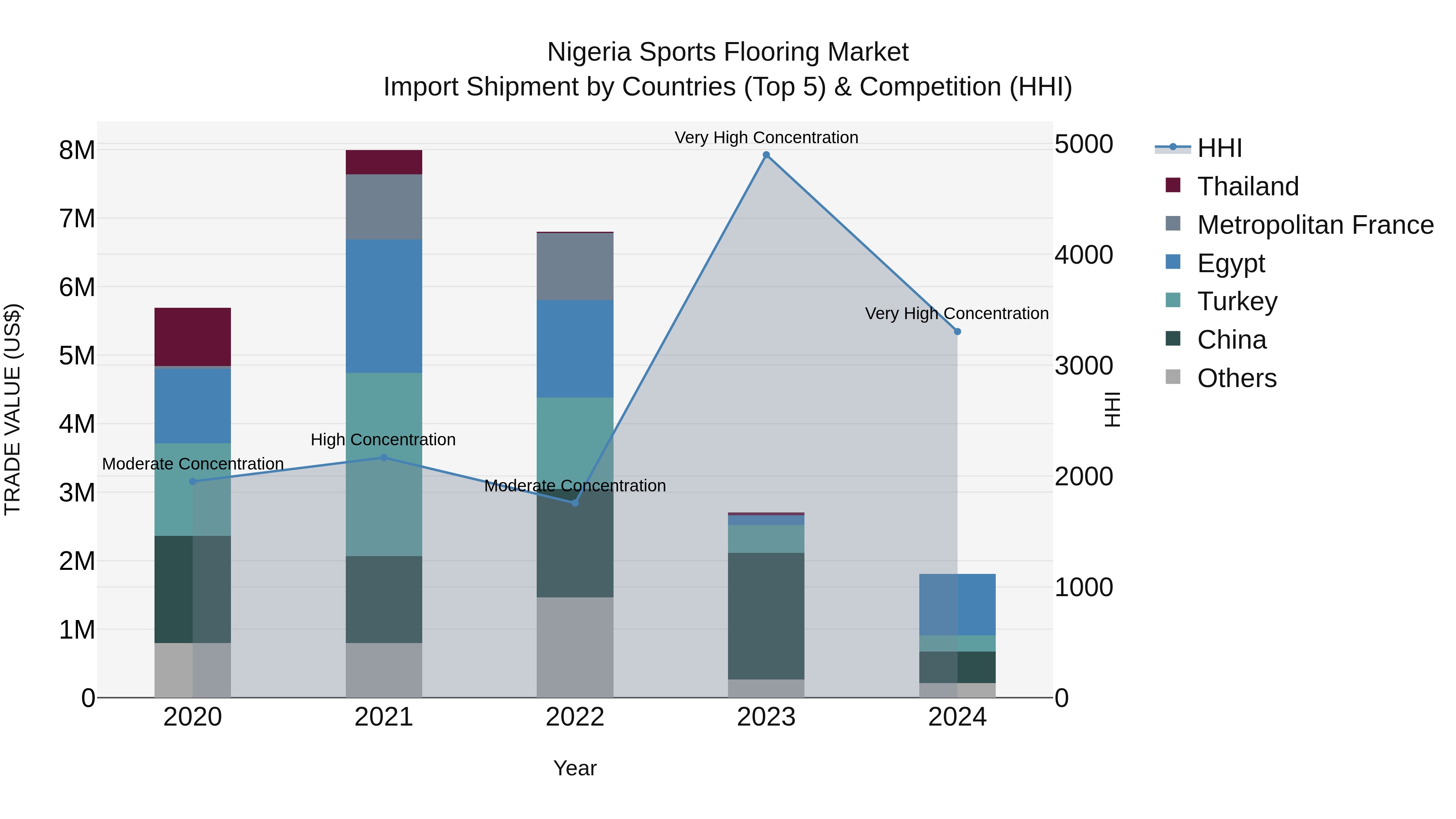 Nigeria Sports Flooring Market Top 5 Importing Countries and Market Competition (HHI) Analysis