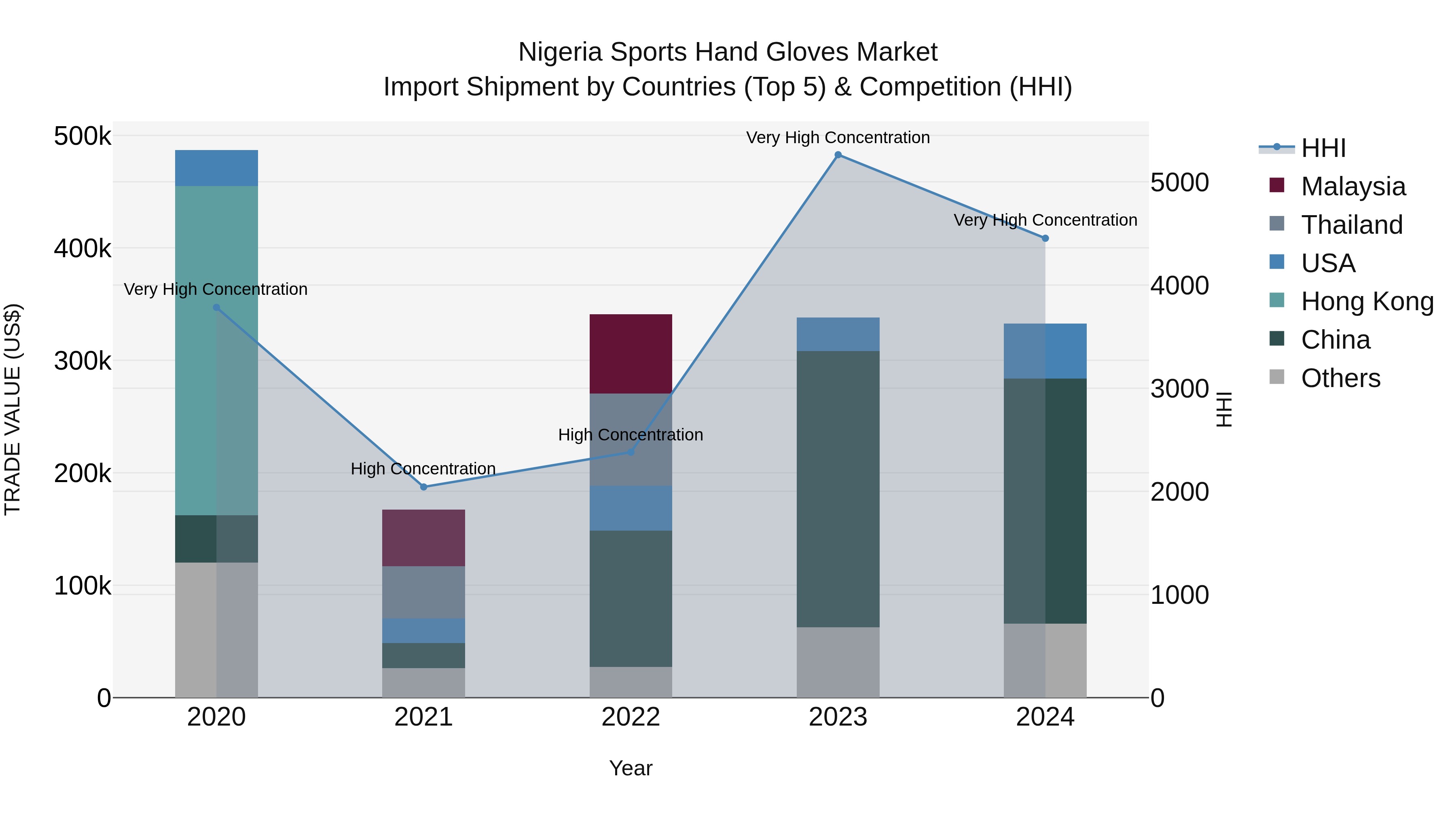 Nigeria Sports Hand Gloves Market Top 5 Importing Countries and Market Competition (HHI) Analysis