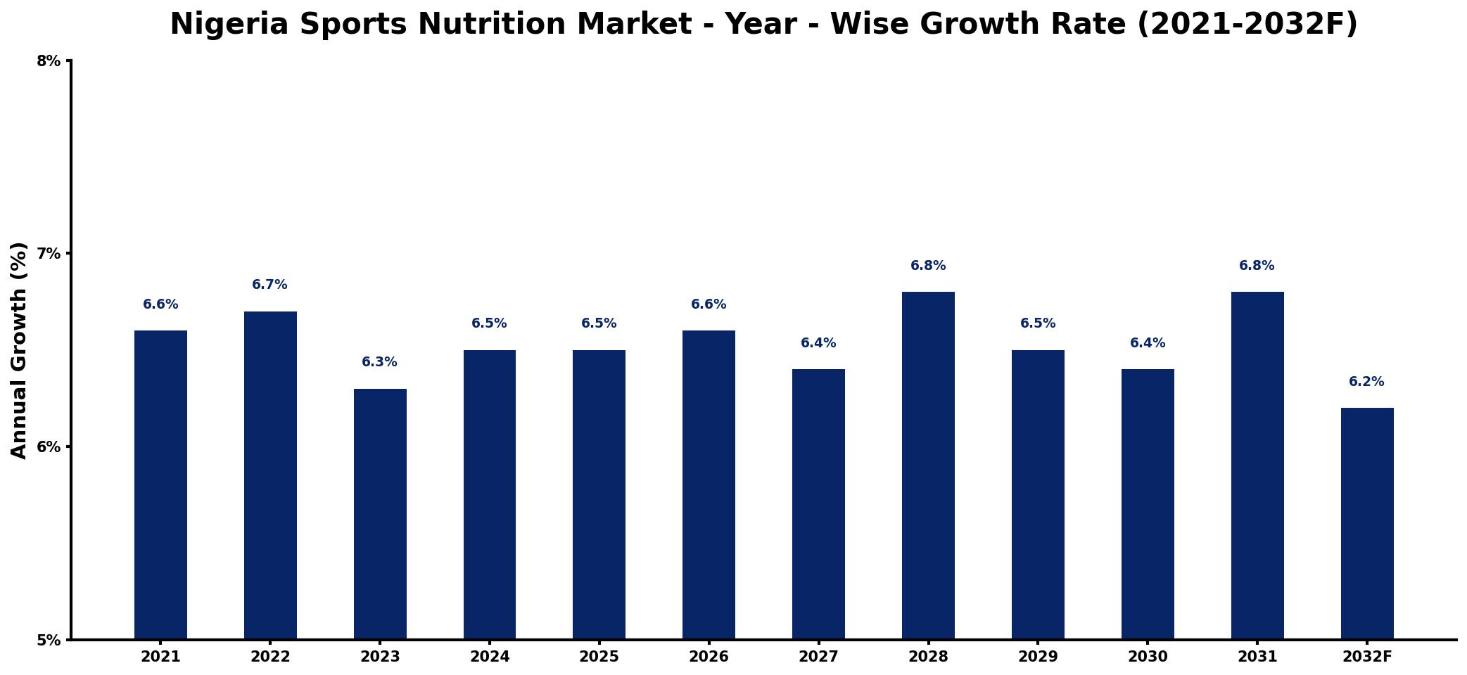 Nigeria Sports Nutrition Market Year-wise Growth Rate and Key Drivers