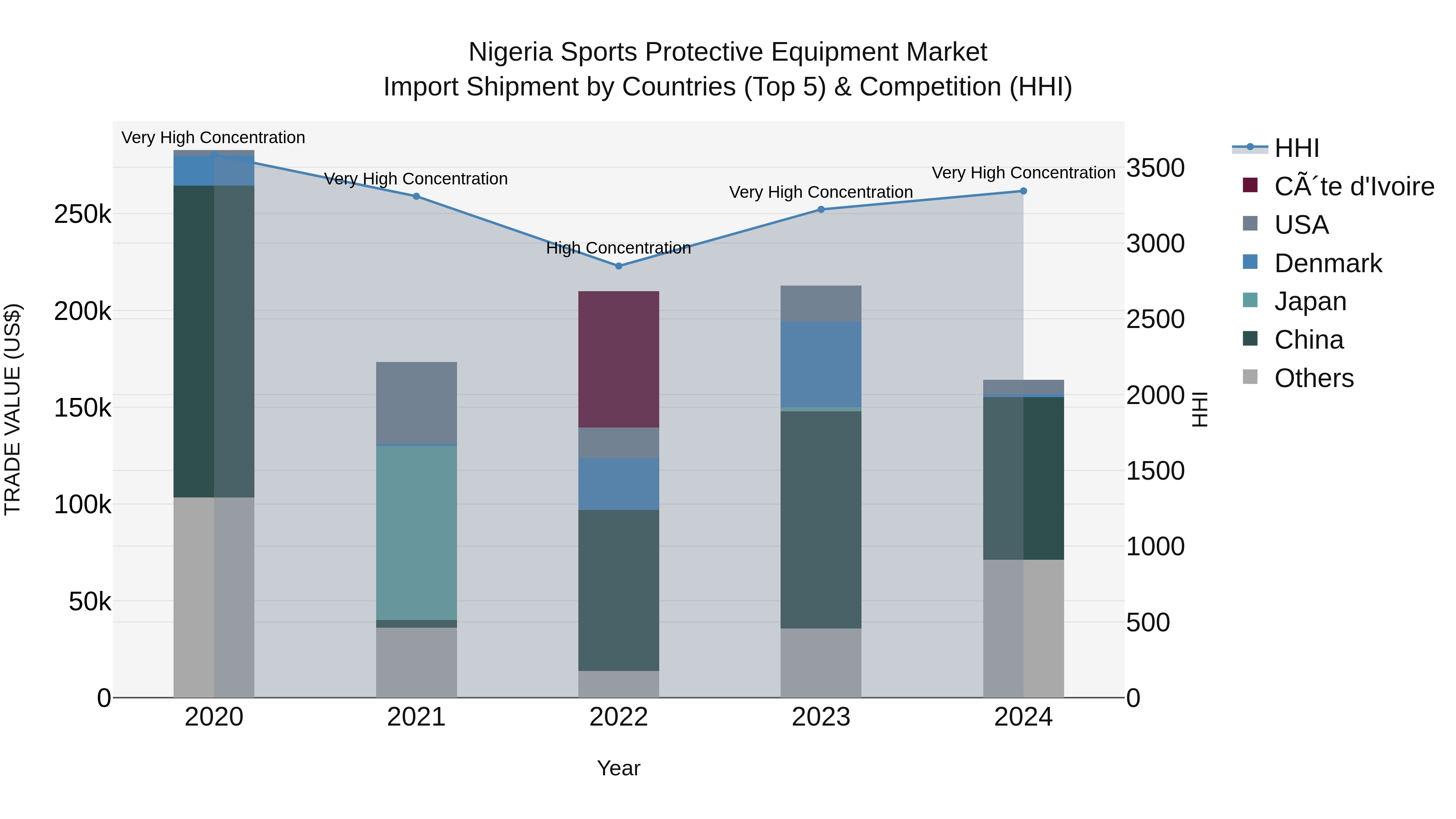 Nigeria Sports Protective Equipment Market Top 5 Importing Countries and Market Competition (HHI) Analysis