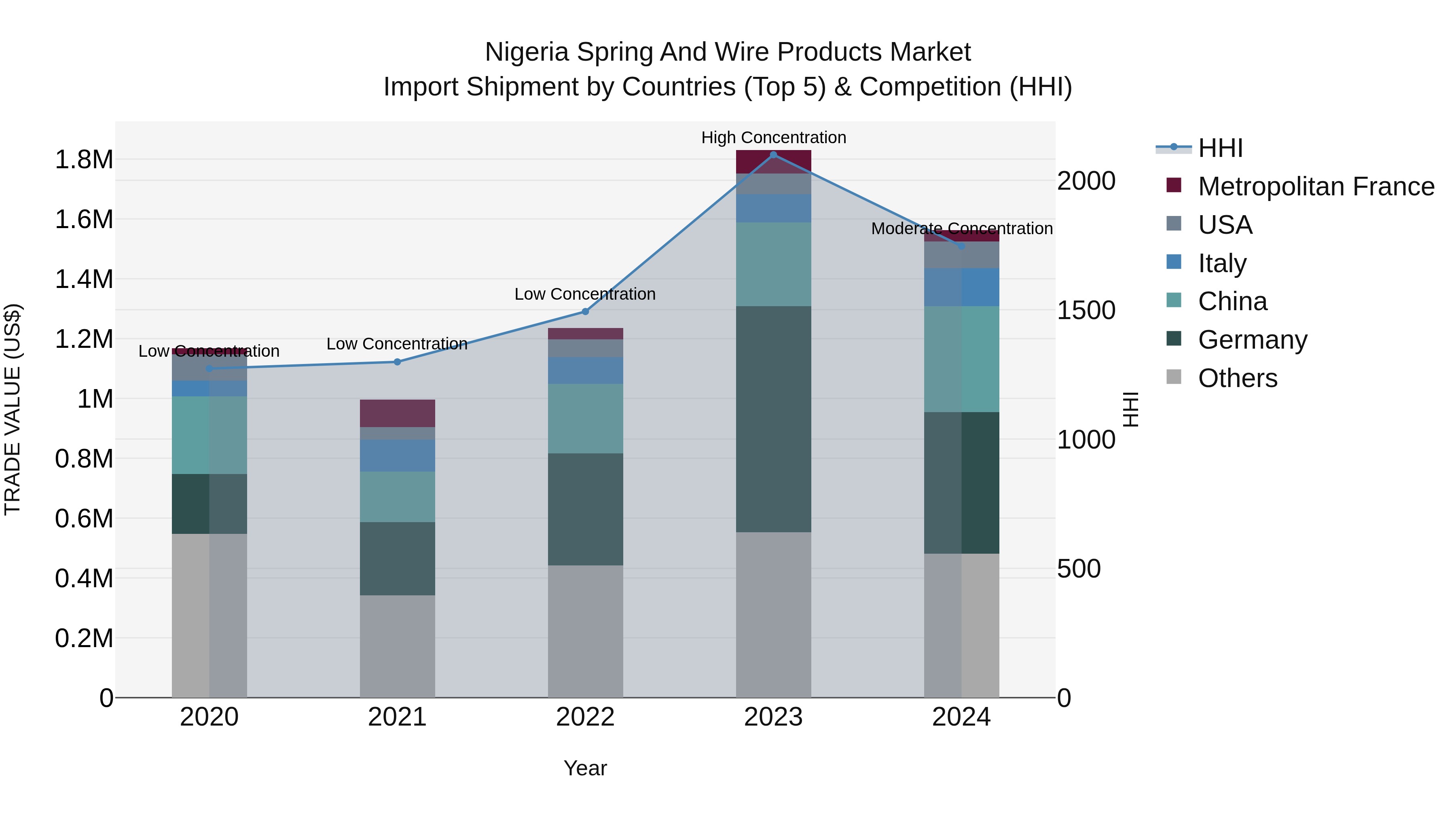Nigeria Spring And Wire Products Market Top 5 Importing Countries and Market Competition (HHI) Analysis