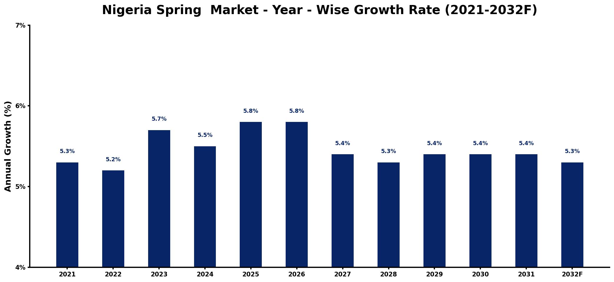 Nigeria Spring  Market Year-wise Growth Rate and Key Drivers