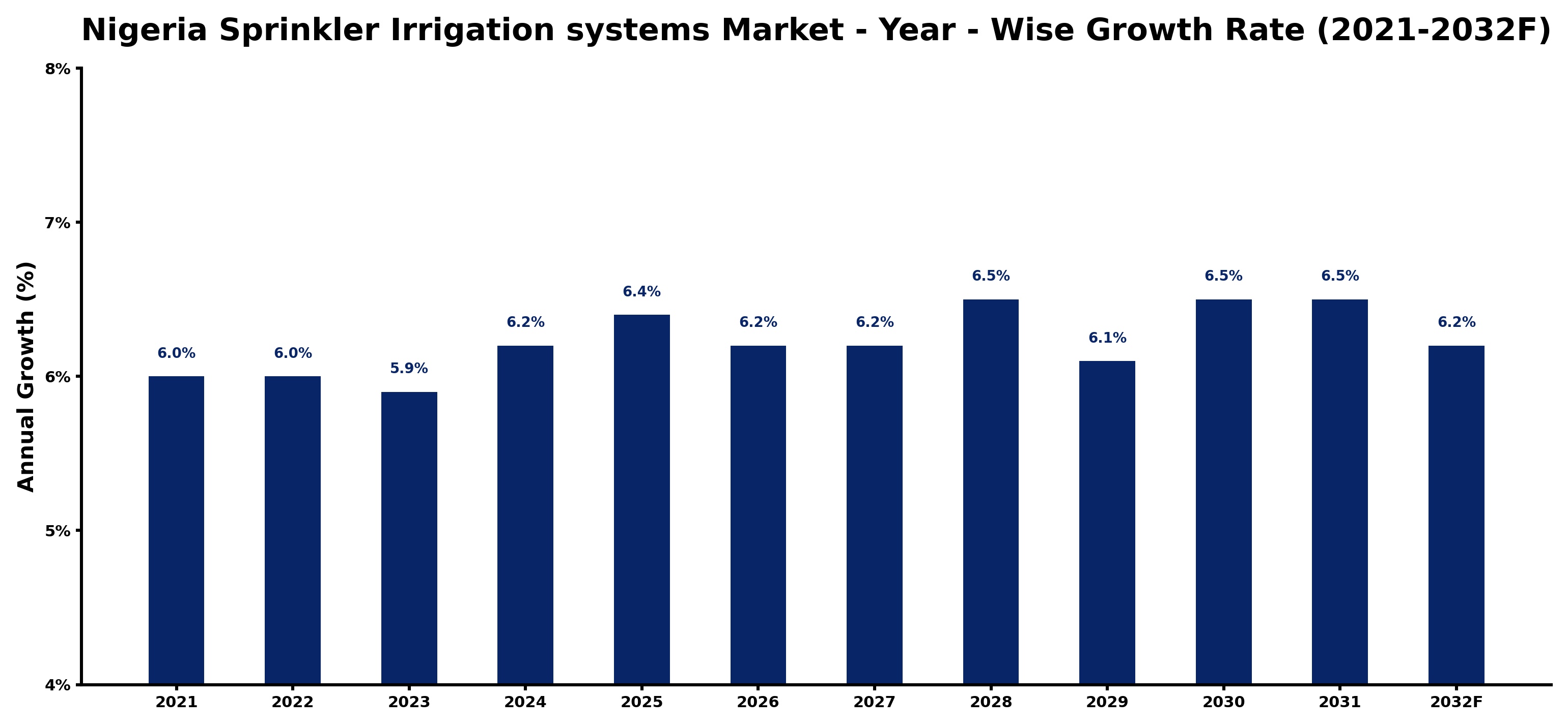 Nigeria Sprinkler Irrigation systems Market Year-wise Growth Rate and Key Drivers