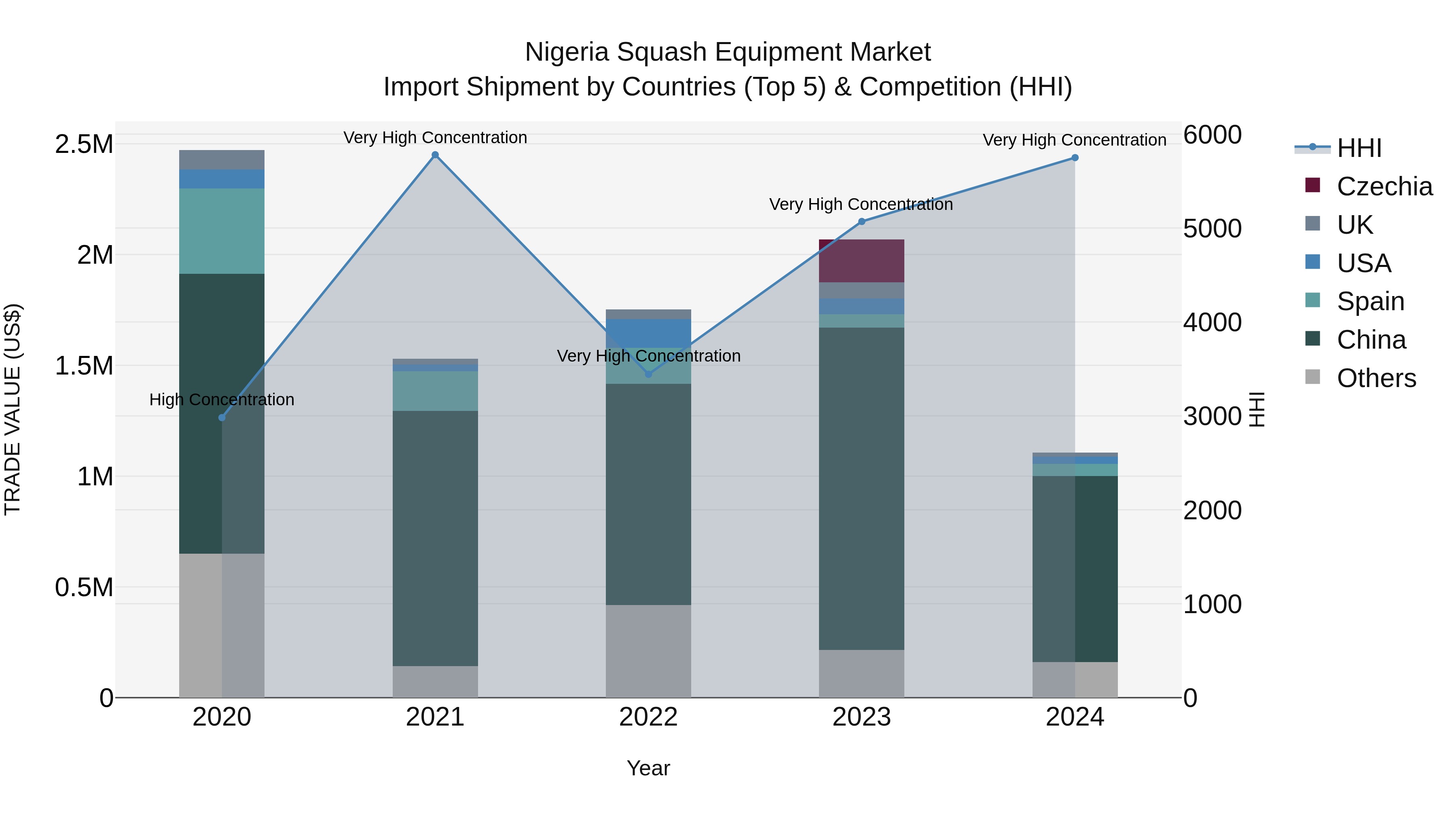 Nigeria Squash Equipment Market Top 5 Importing Countries and Market Competition (HHI) Analysis