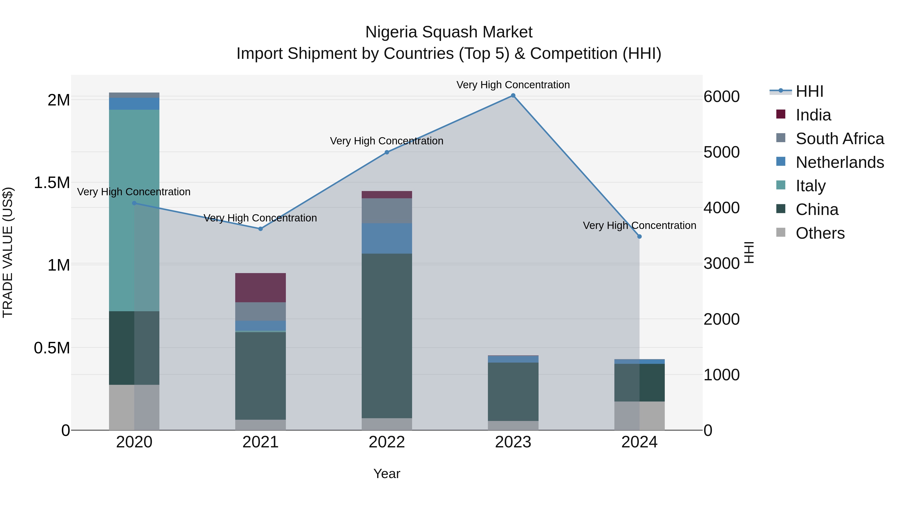 Nigeria Squash Market Top 5 Importing Countries and Market Competition (HHI) Analysis