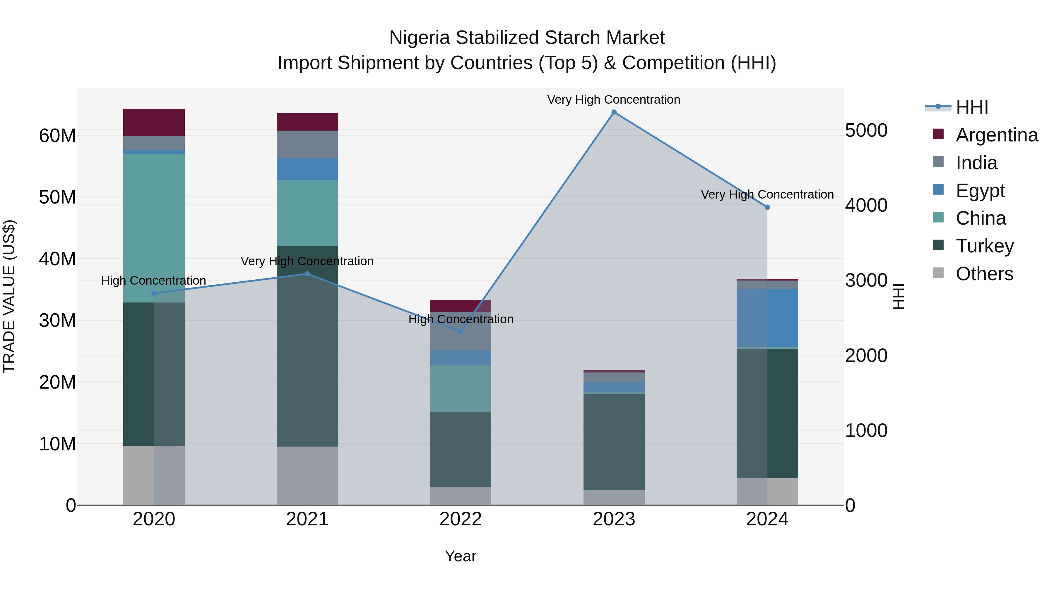 Nigeria Stabilized Starch Market Top 5 Importing Countries and Market Competition (HHI) Analysis