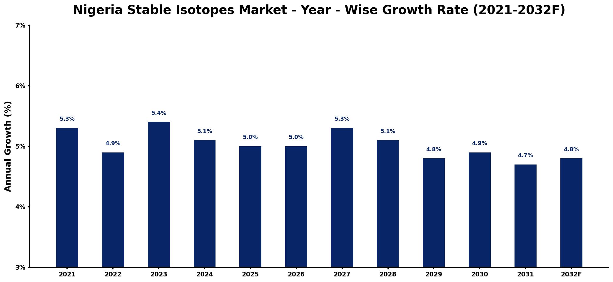 Nigeria Stable Isotopes Market Year-wise Growth Rate and Key Drivers