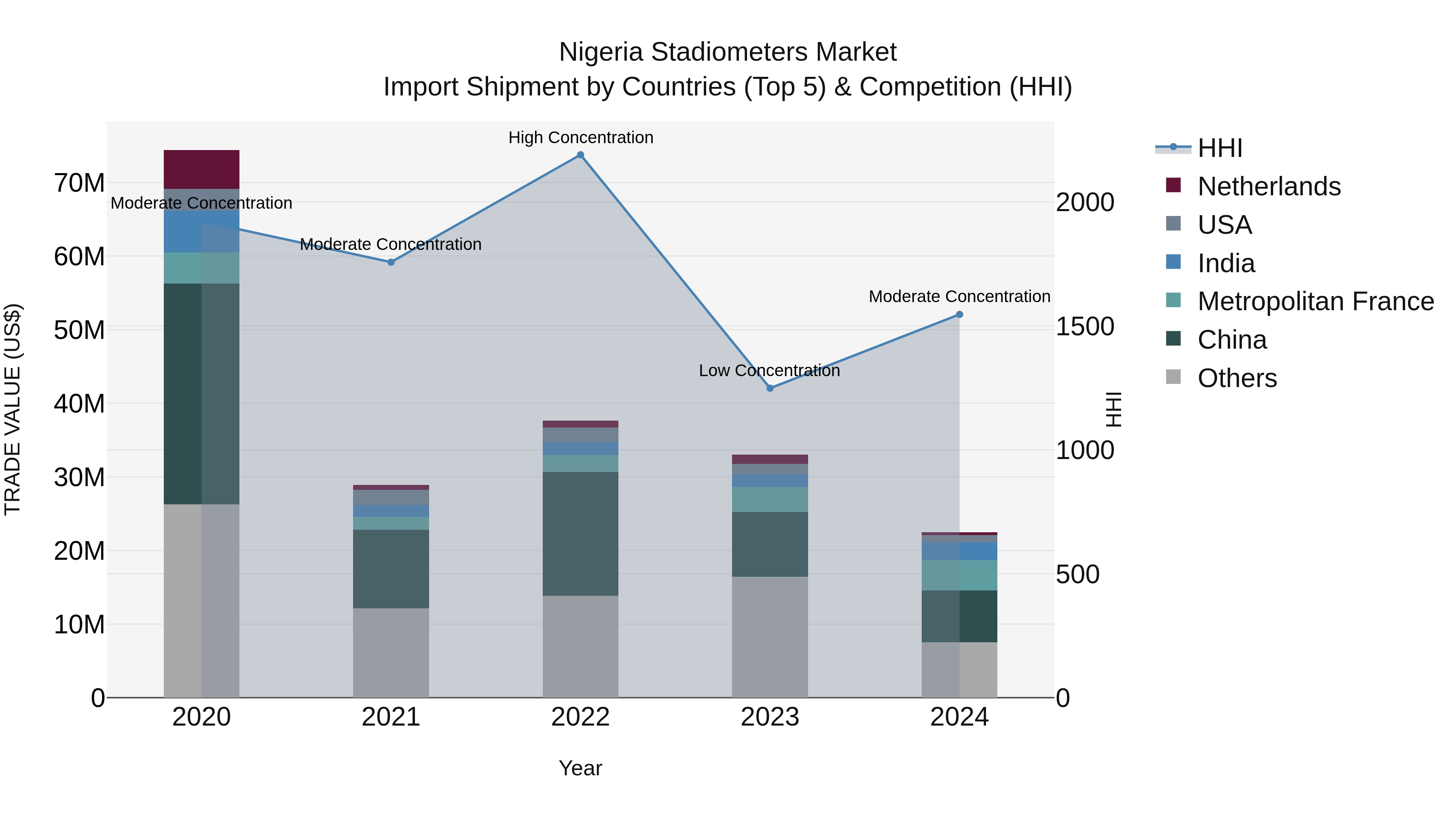 Nigeria Stadiometers Market Top 5 Importing Countries and Market Competition (HHI) Analysis