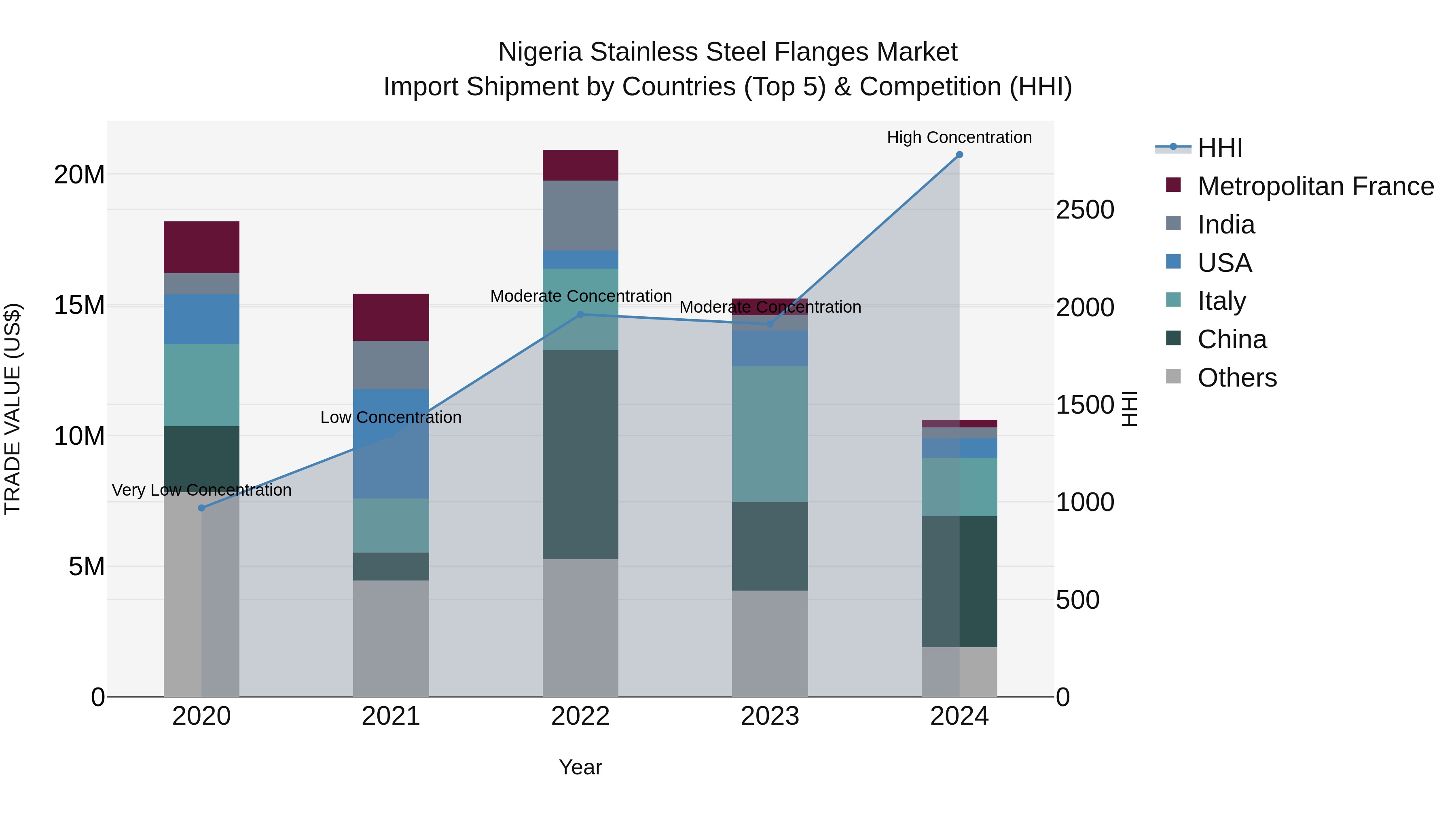 Nigeria Stainless Steel Flanges Market Top 5 Importing Countries and Market Competition (HHI) Analysis