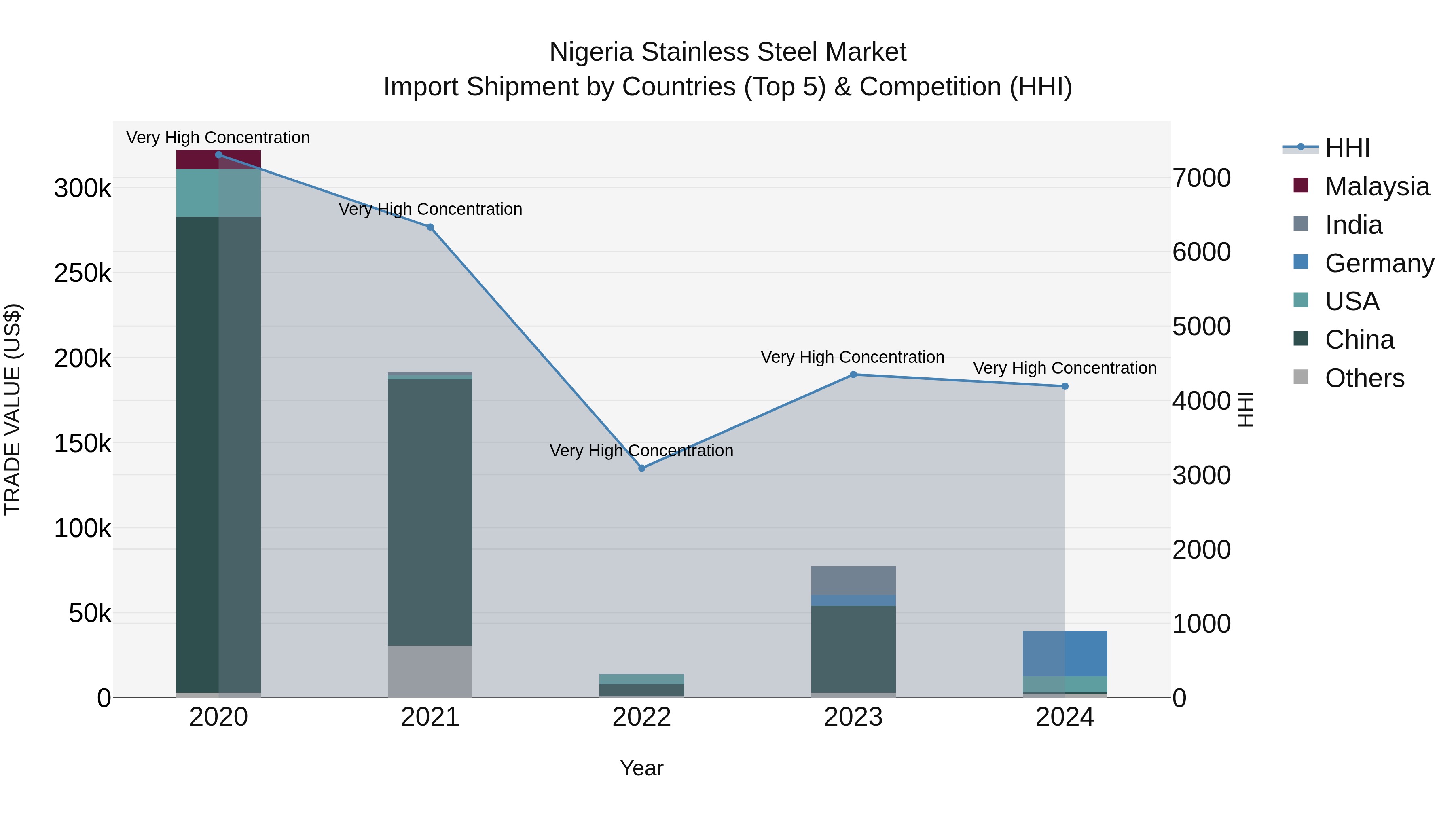 Nigeria Stainless Steel Market Top 5 Importing Countries and Market Competition (HHI) Analysis