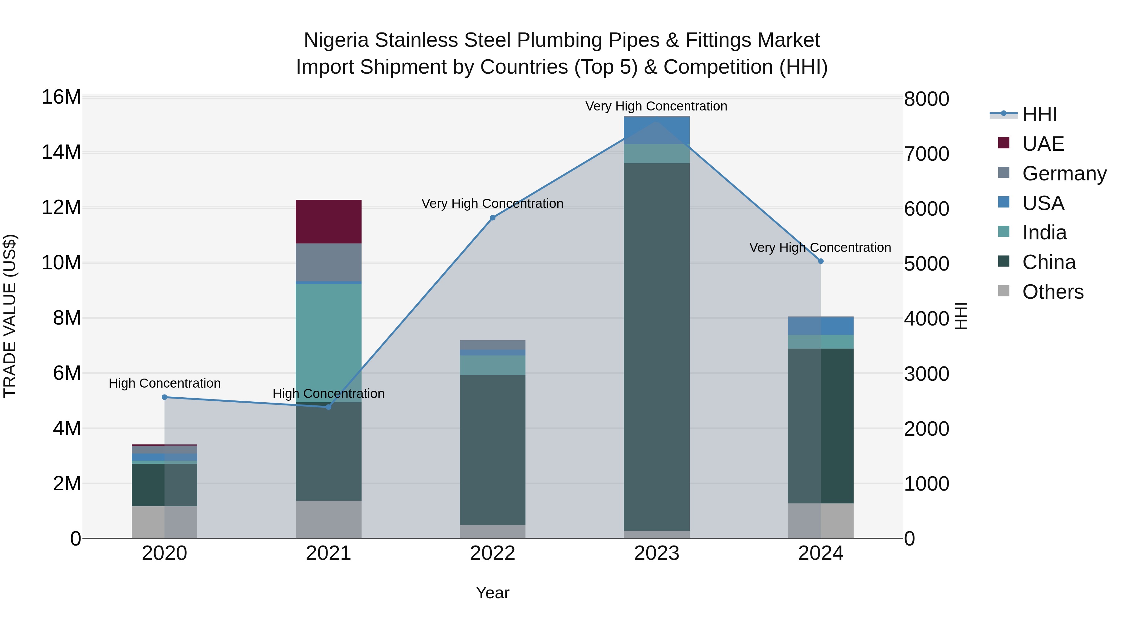 Nigeria Stainless Steel Plumbing Pipes & Fittings Market Top 5 Importing Countries and Market Competition (HHI) Analysis