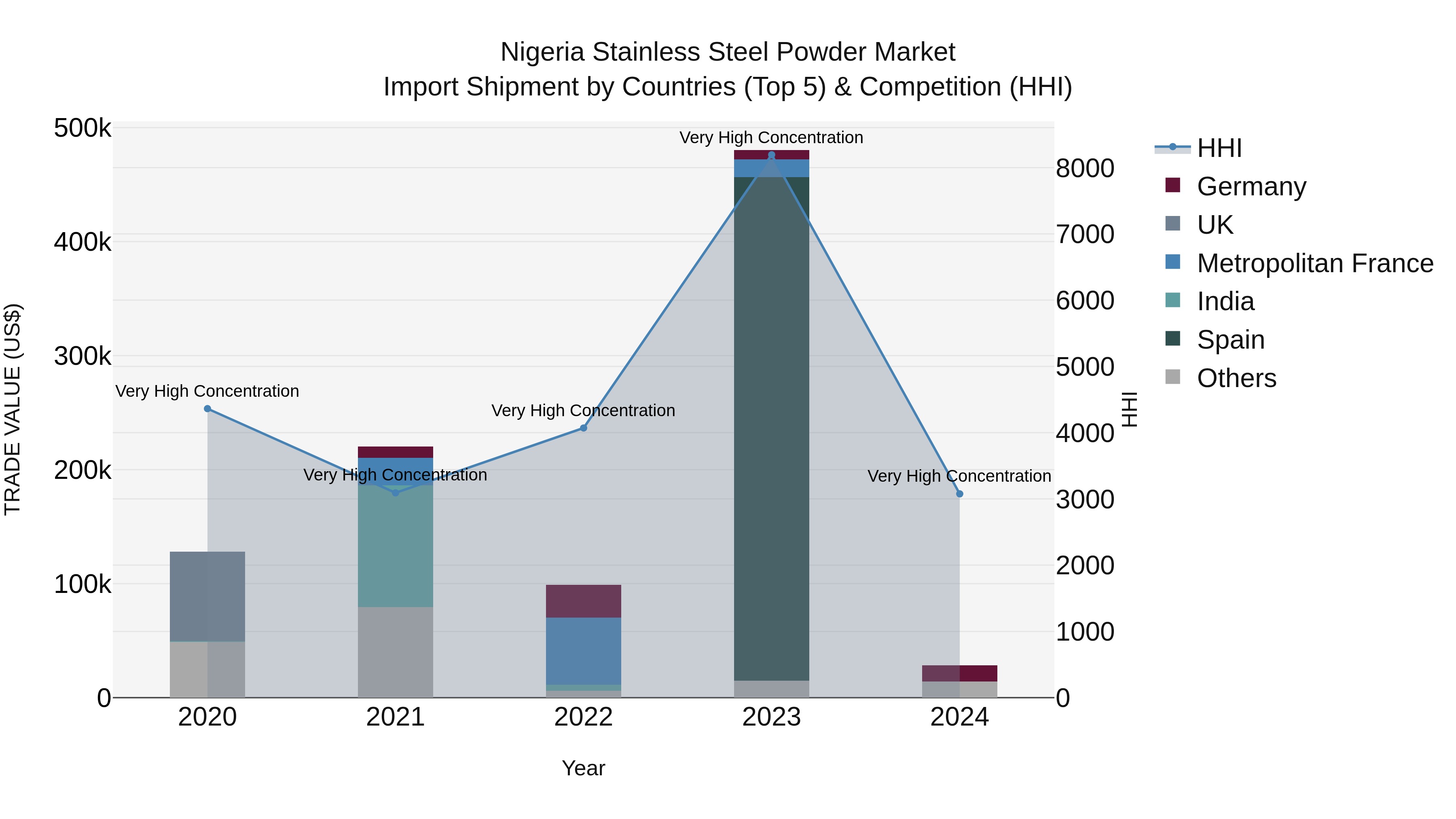 Nigeria Stainless Steel Powder Market Top 5 Importing Countries and Market Competition (HHI) Analysis