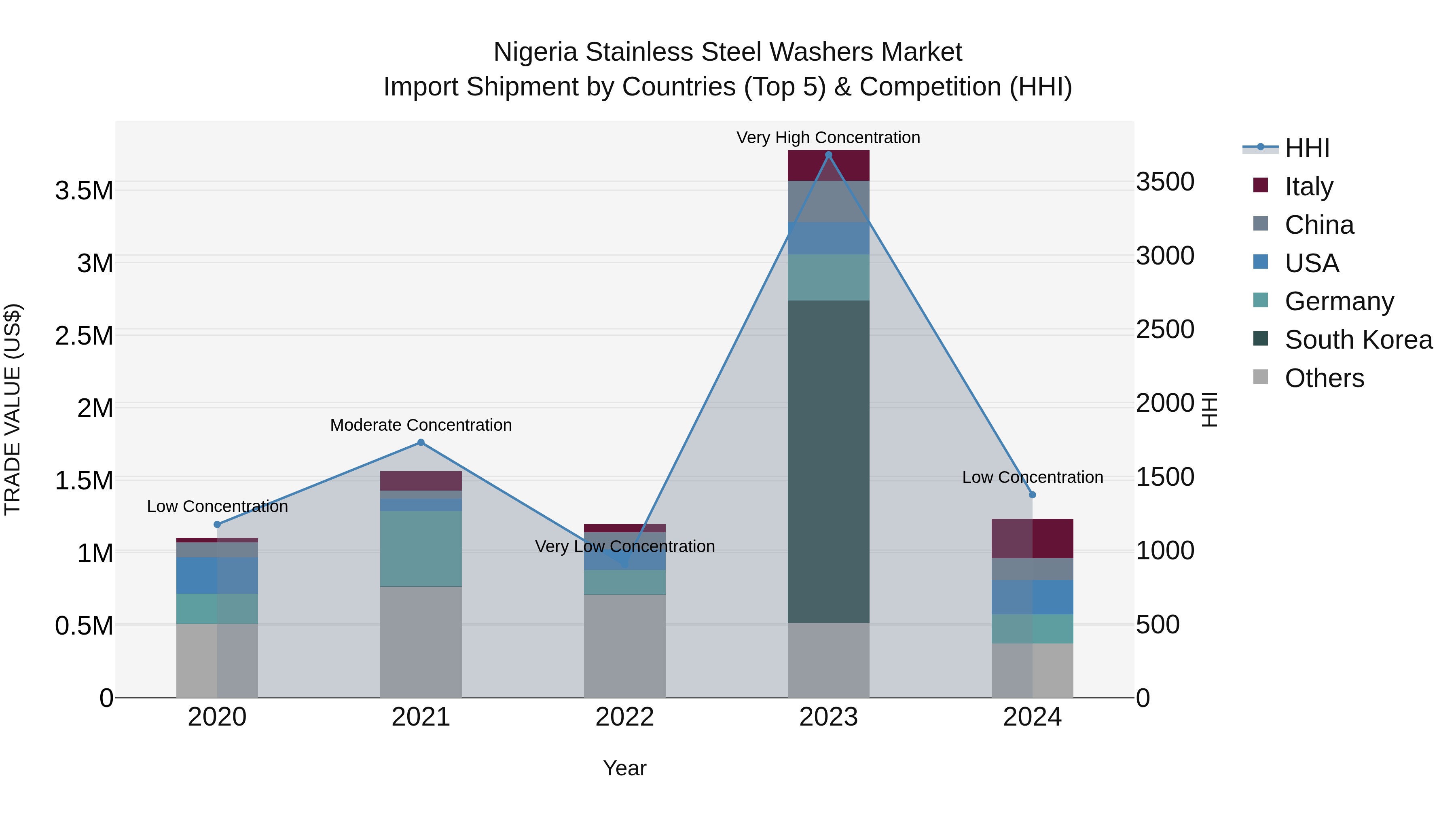 Nigeria Stainless Steel Washers Market Top 5 Importing Countries and Market Competition (HHI) Analysis