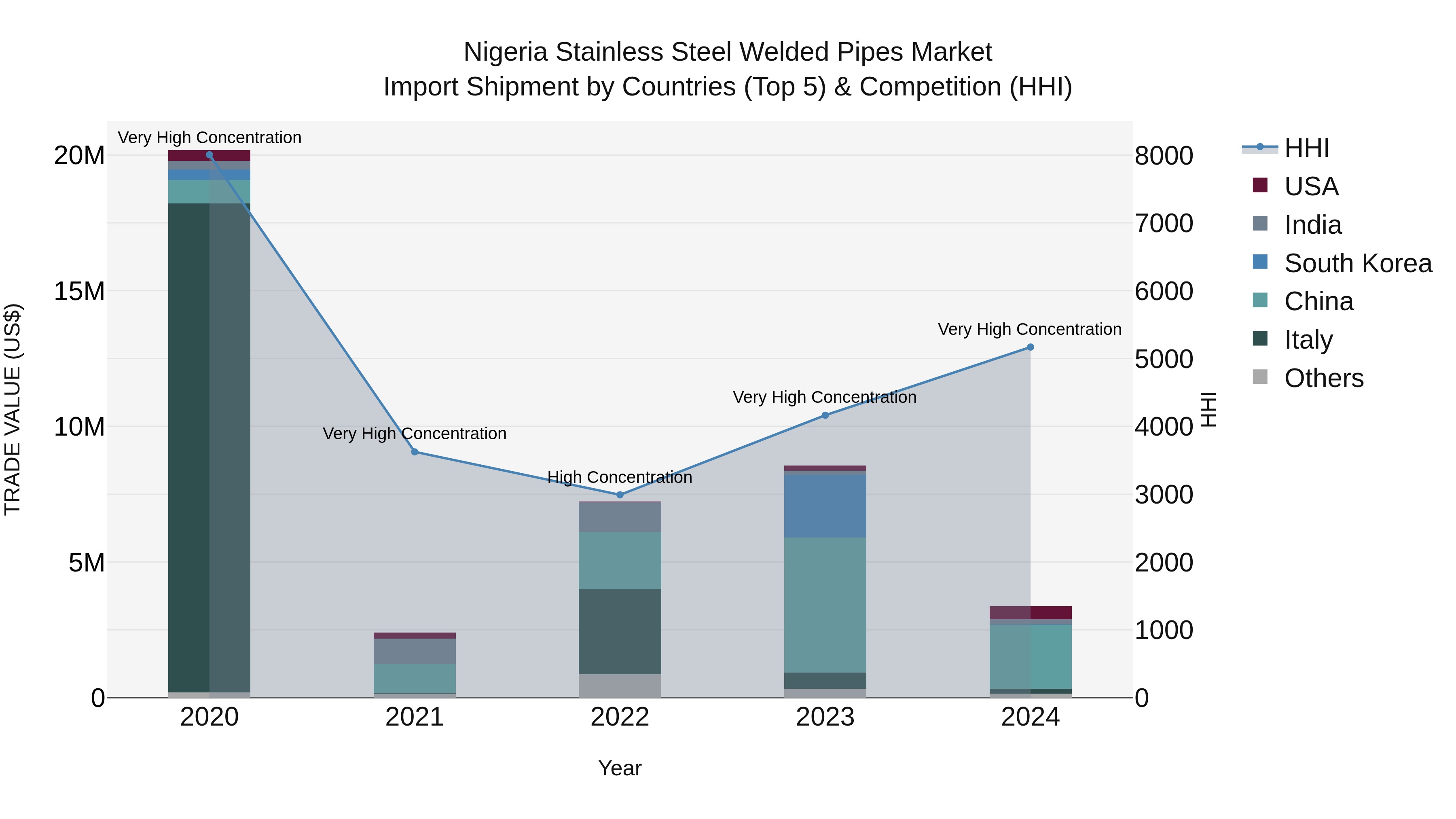 Nigeria Stainless Steel Welded Pipes Market Top 5 Importing Countries and Market Competition (HHI) Analysis