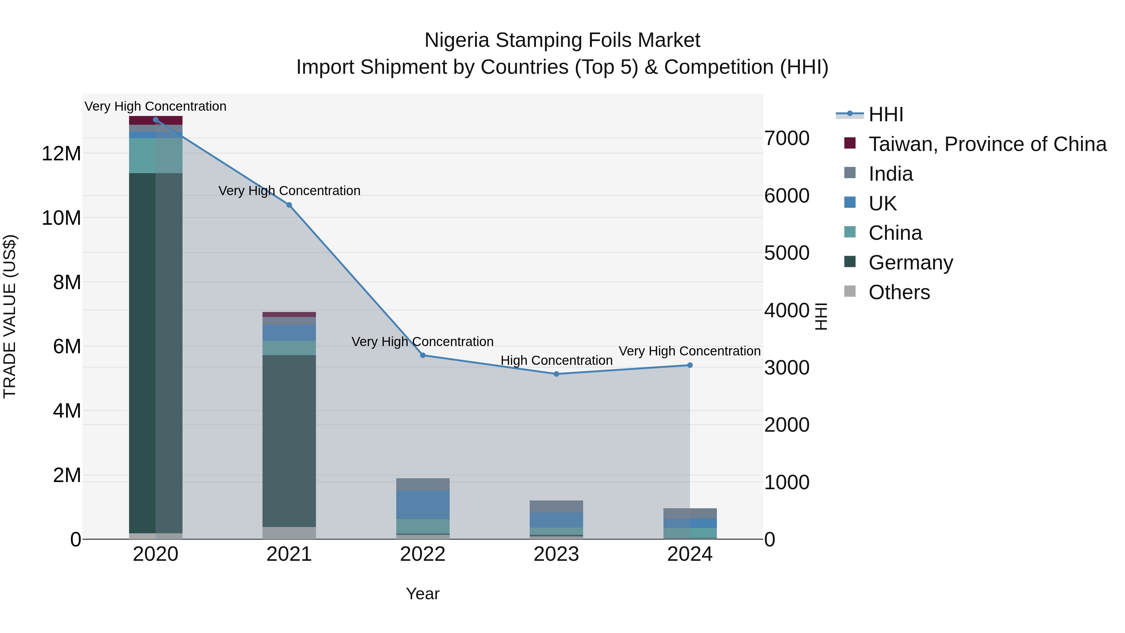Nigeria Stamping Foils Market Top 5 Importing Countries and Market Competition (HHI) Analysis