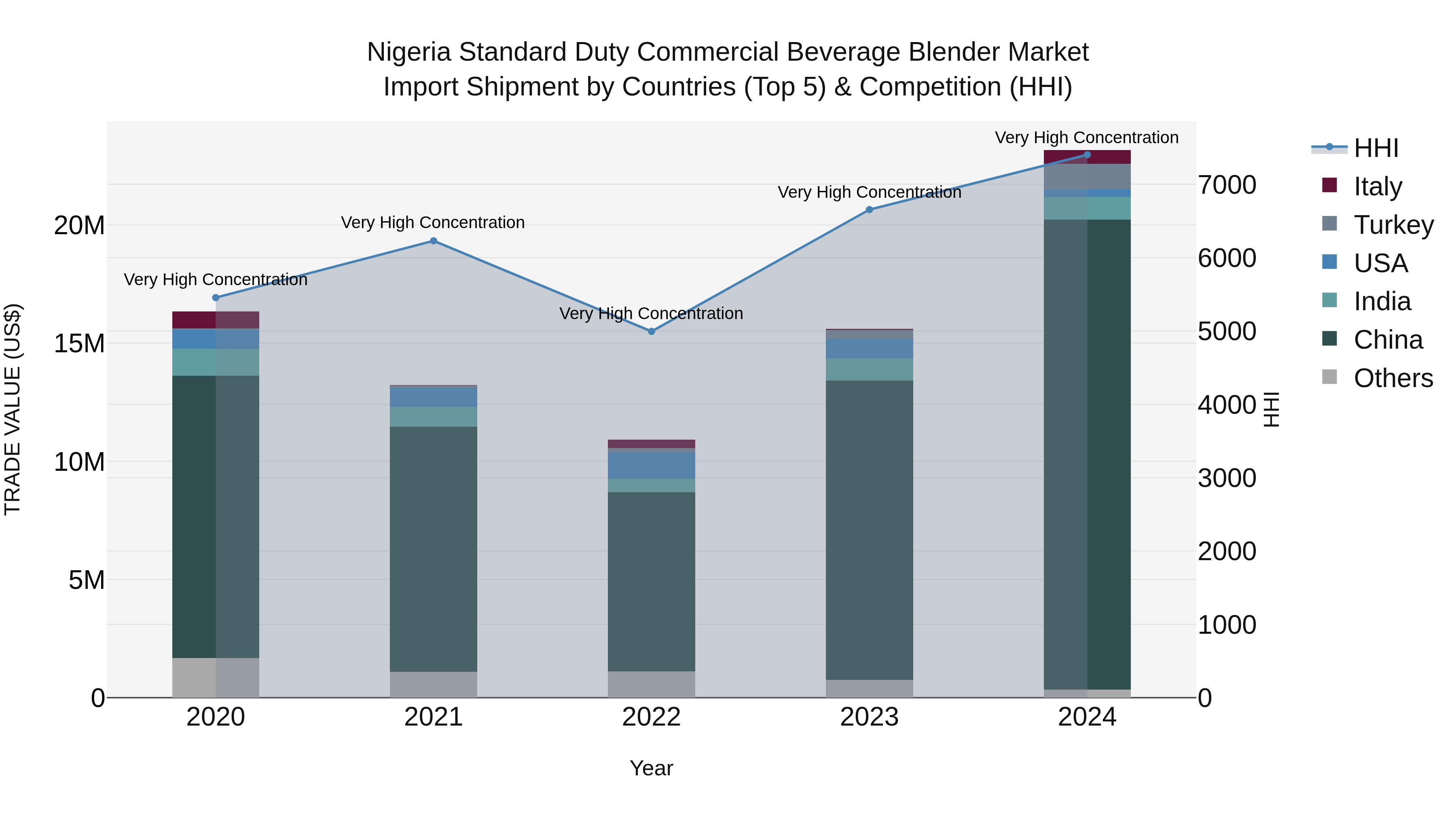 Nigeria Standard Duty Commercial Beverage Blender Market Top 5 Importing Countries and Market Competition (HHI) Analysis