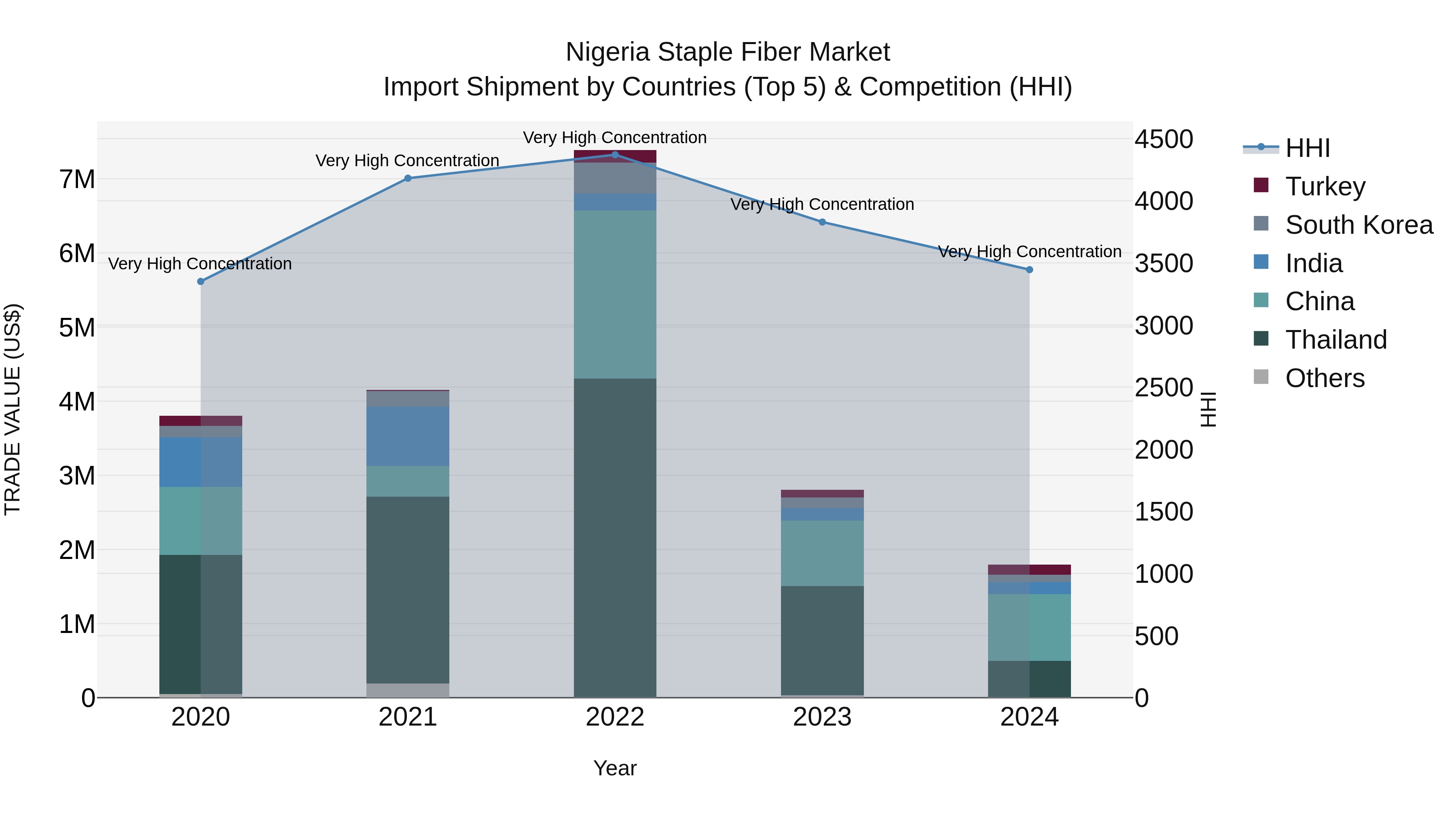 Nigeria Staple Fiber Market Top 5 Importing Countries and Market Competition (HHI) Analysis