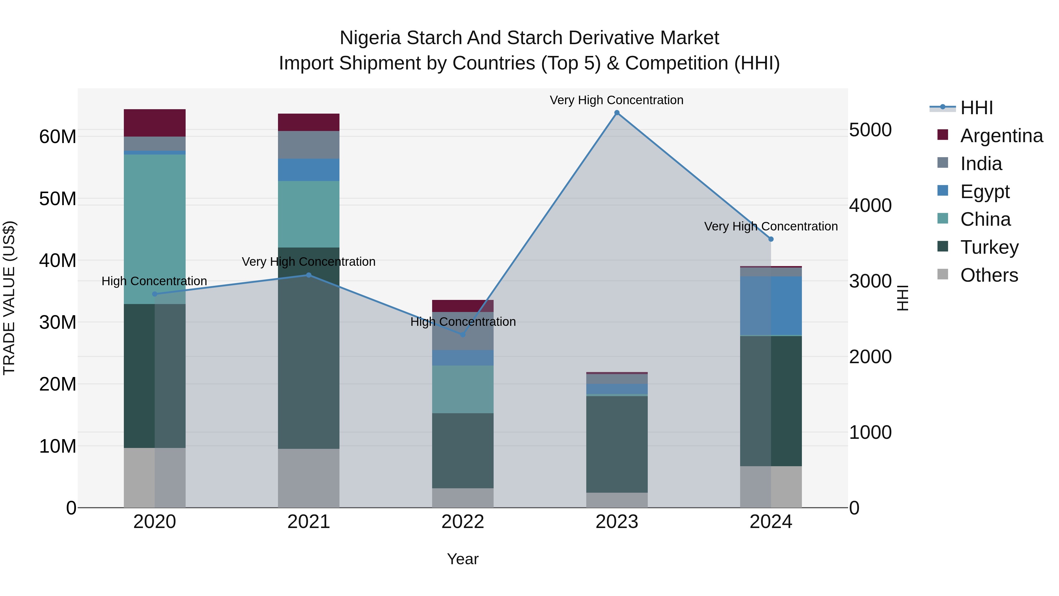 Nigeria Starch And Starch Derivative Market Top 5 Importing Countries and Market Competition (HHI) Analysis