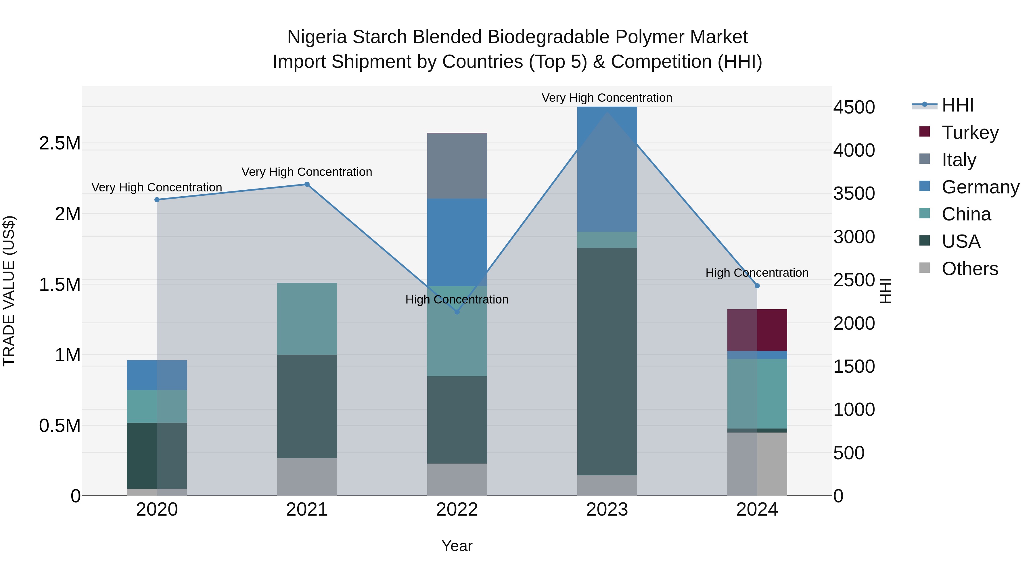 Nigeria Starch Blended Biodegradable Polymer Market Top 5 Importing Countries and Market Competition (HHI) Analysis